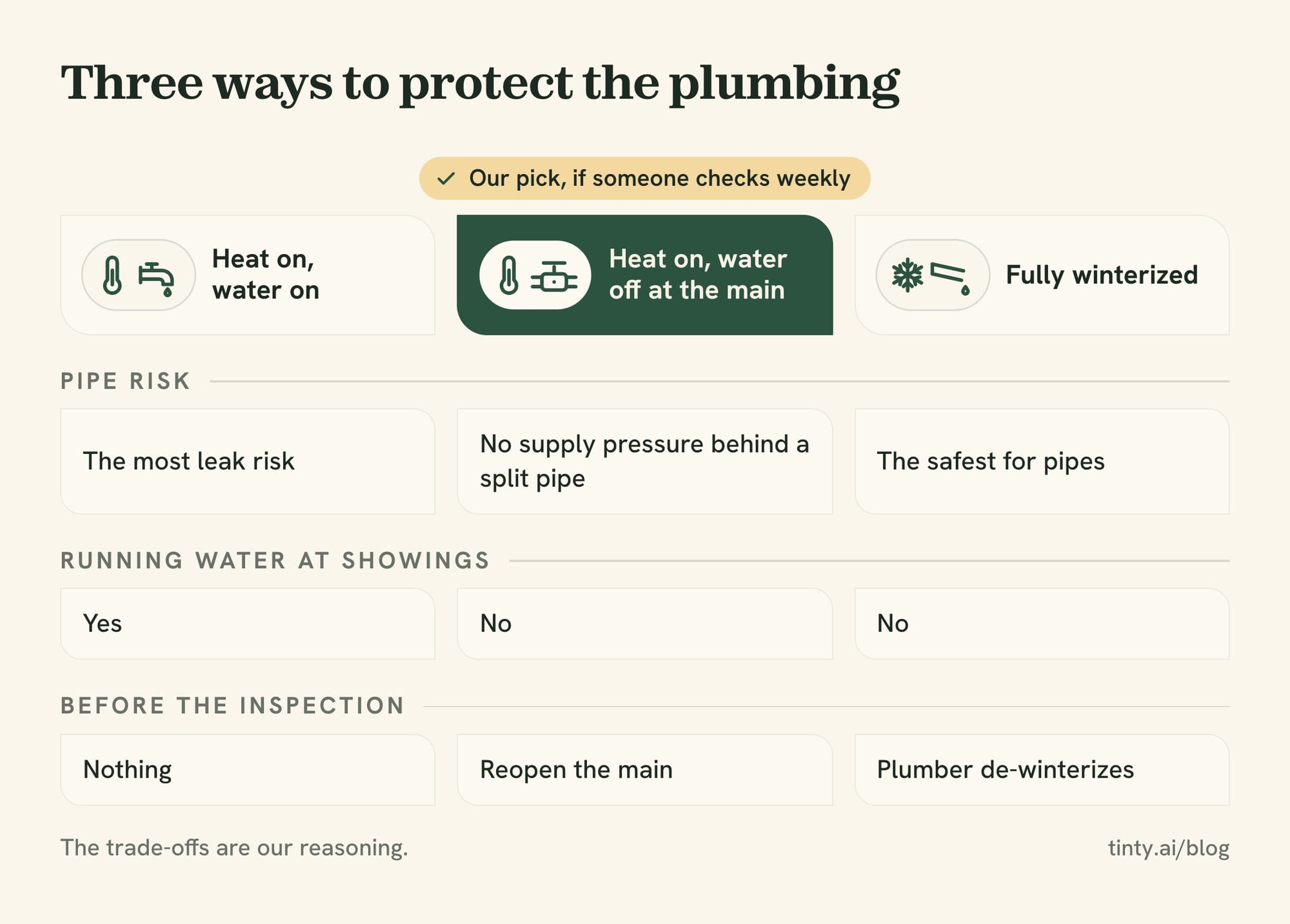Three ways of winterizing a vacant house for sale: heat on with water on, heat on with water off, and fully winterized