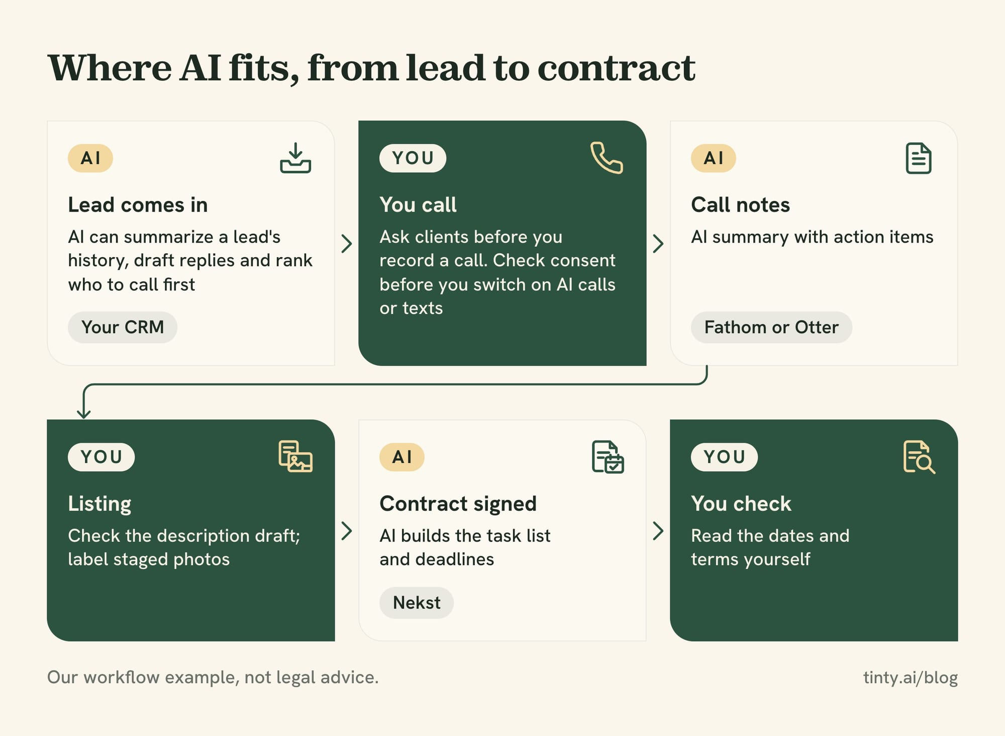 Where AI tools fit in a real estate deal, from lead follow-up and call notes to listing copy, staged photos and contract deadlines