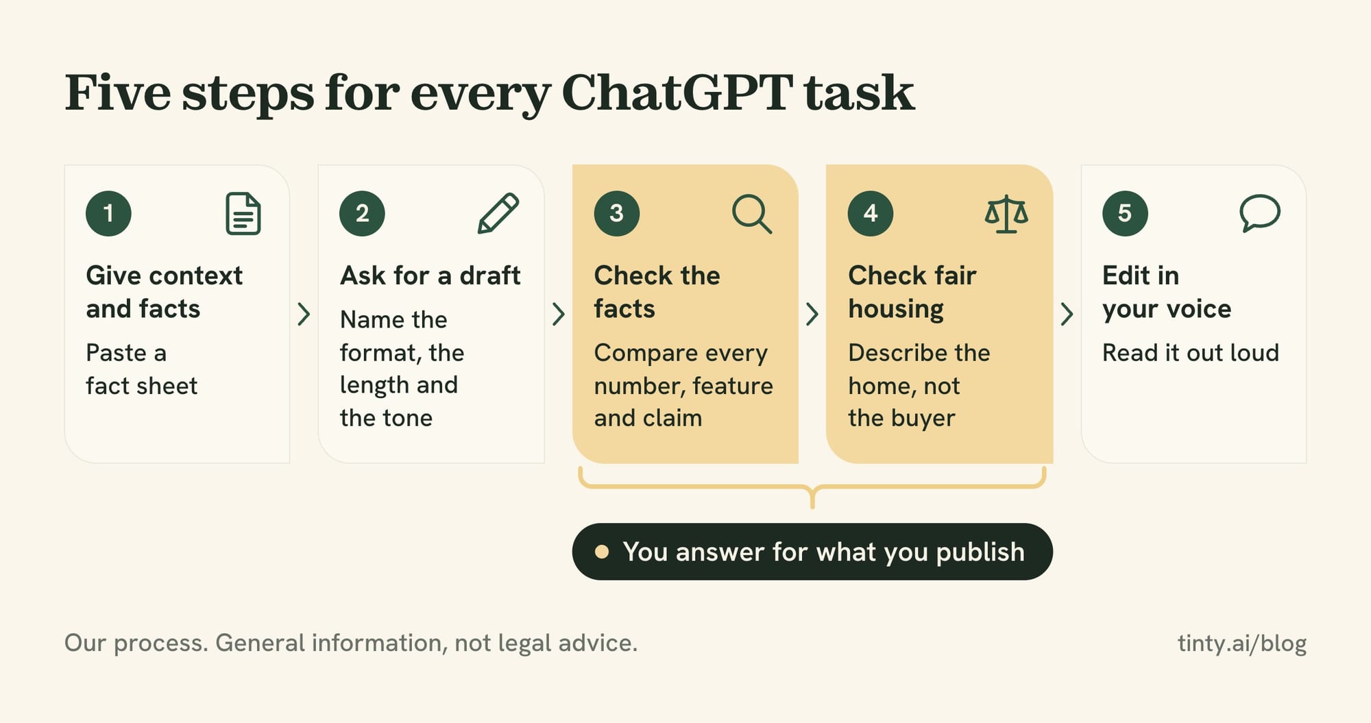 ChatGPT for real estate in five steps: give context and facts, ask for a draft, check the facts, check fair housing, edit in your voice