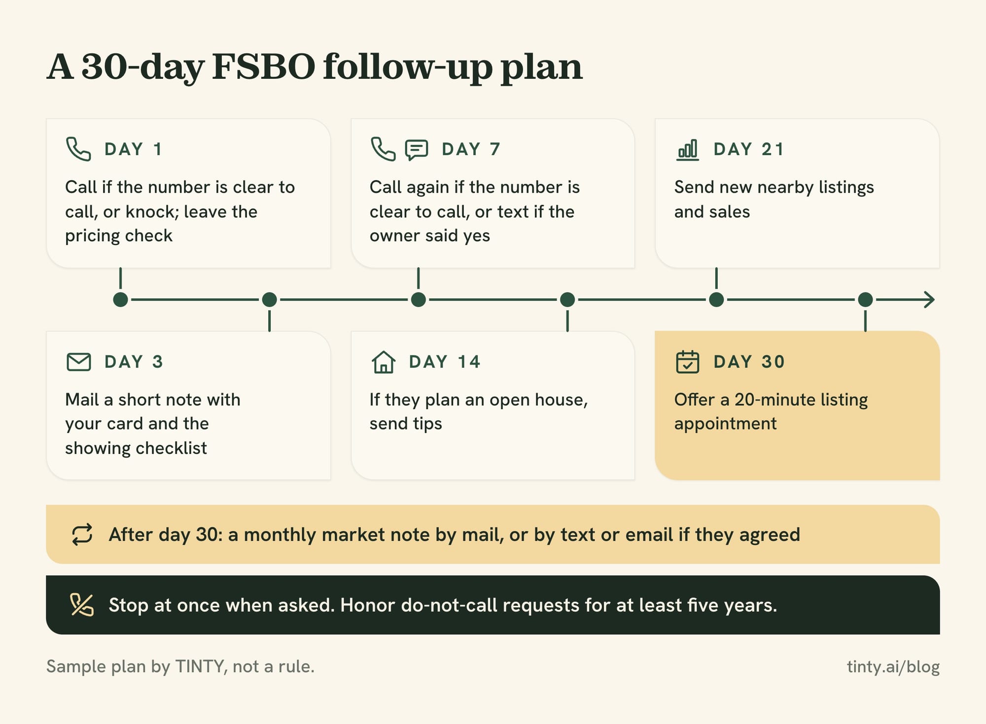 30-day FSBO follow-up plan from the first call to a listing appointment offer, then a monthly note