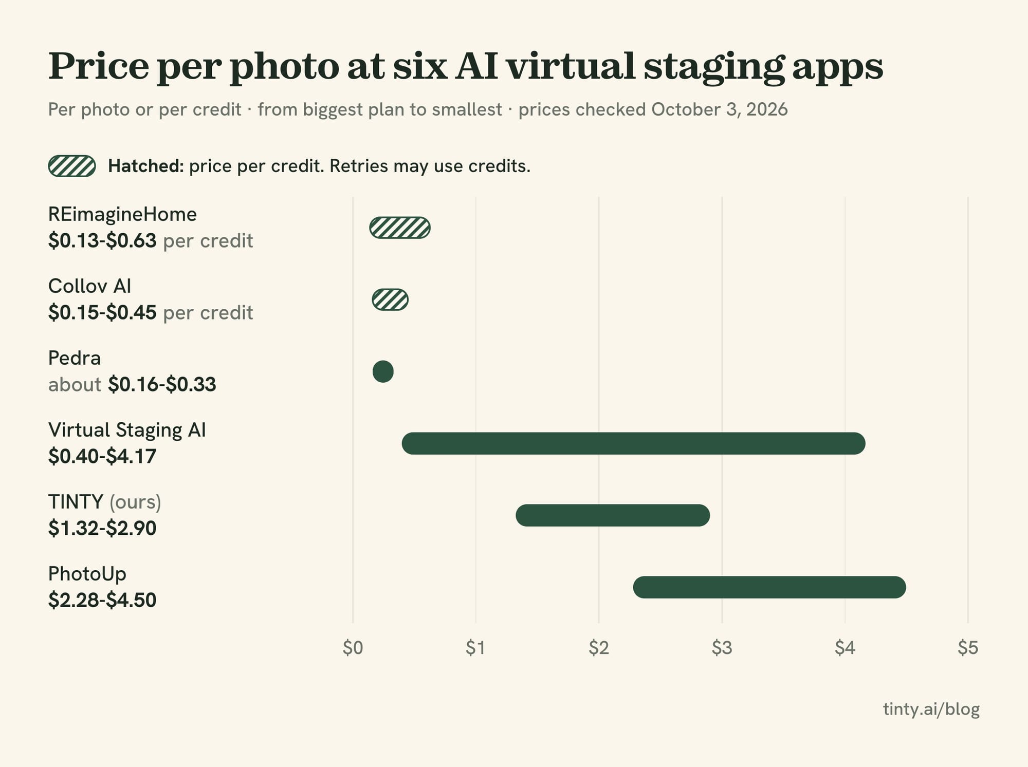 Price per photo of six AI virtual staging apps in 2026, from $0.13 a credit at REimagineHome to $4.50 a photo at PhotoUp