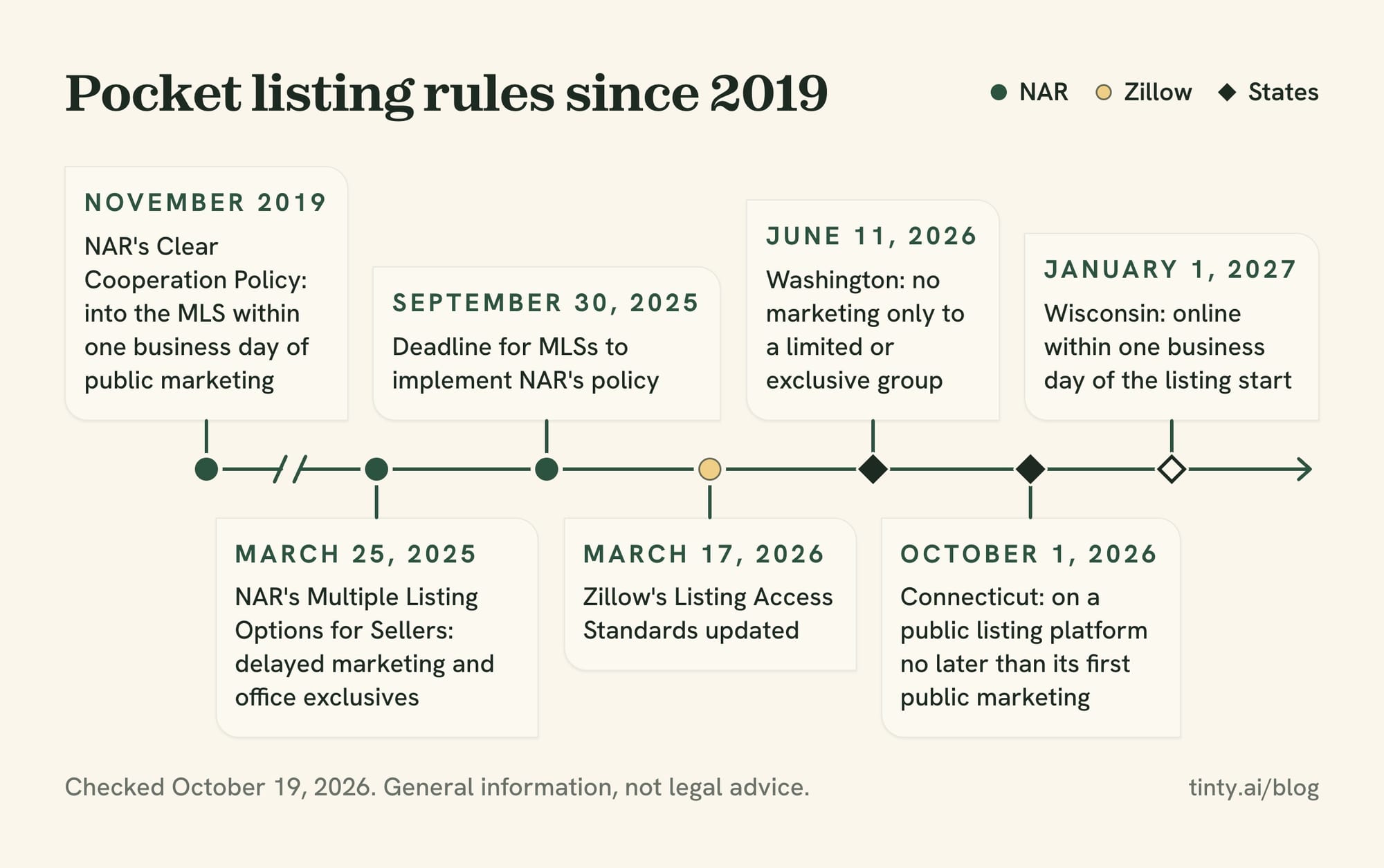 Pocket listing rules timeline: NAR's Clear Cooperation Policy in 2019, NAR's 2025 options, Zillow's 2026 update and three state laws