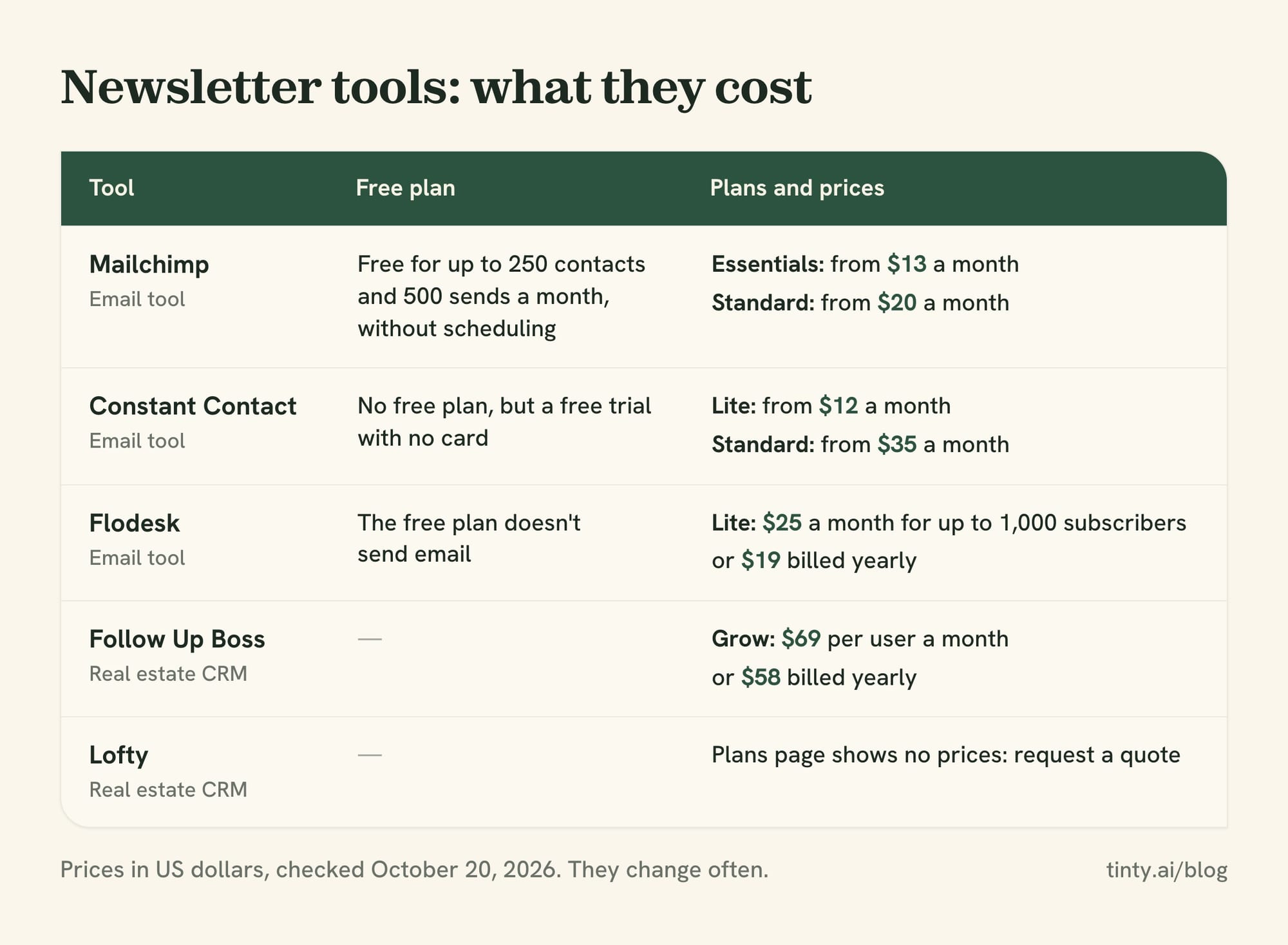 Real estate newsletter tools and their monthly prices as of October 20, 2026: Mailchimp, Constant Contact, Flodesk, Follow Up Boss and Lofty