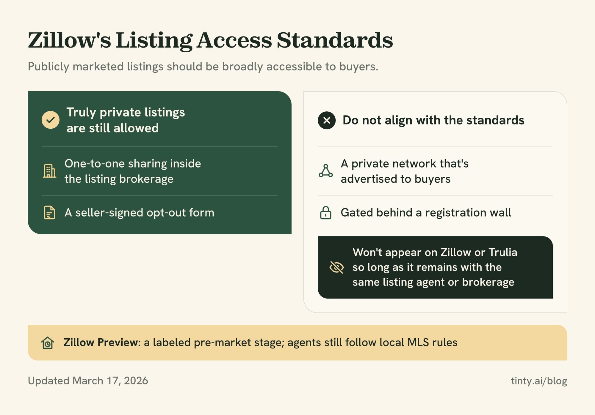 Zillow's Listing Access Standards: private listings shared one to one inside the brokerage with a seller opt-out form are allowed
