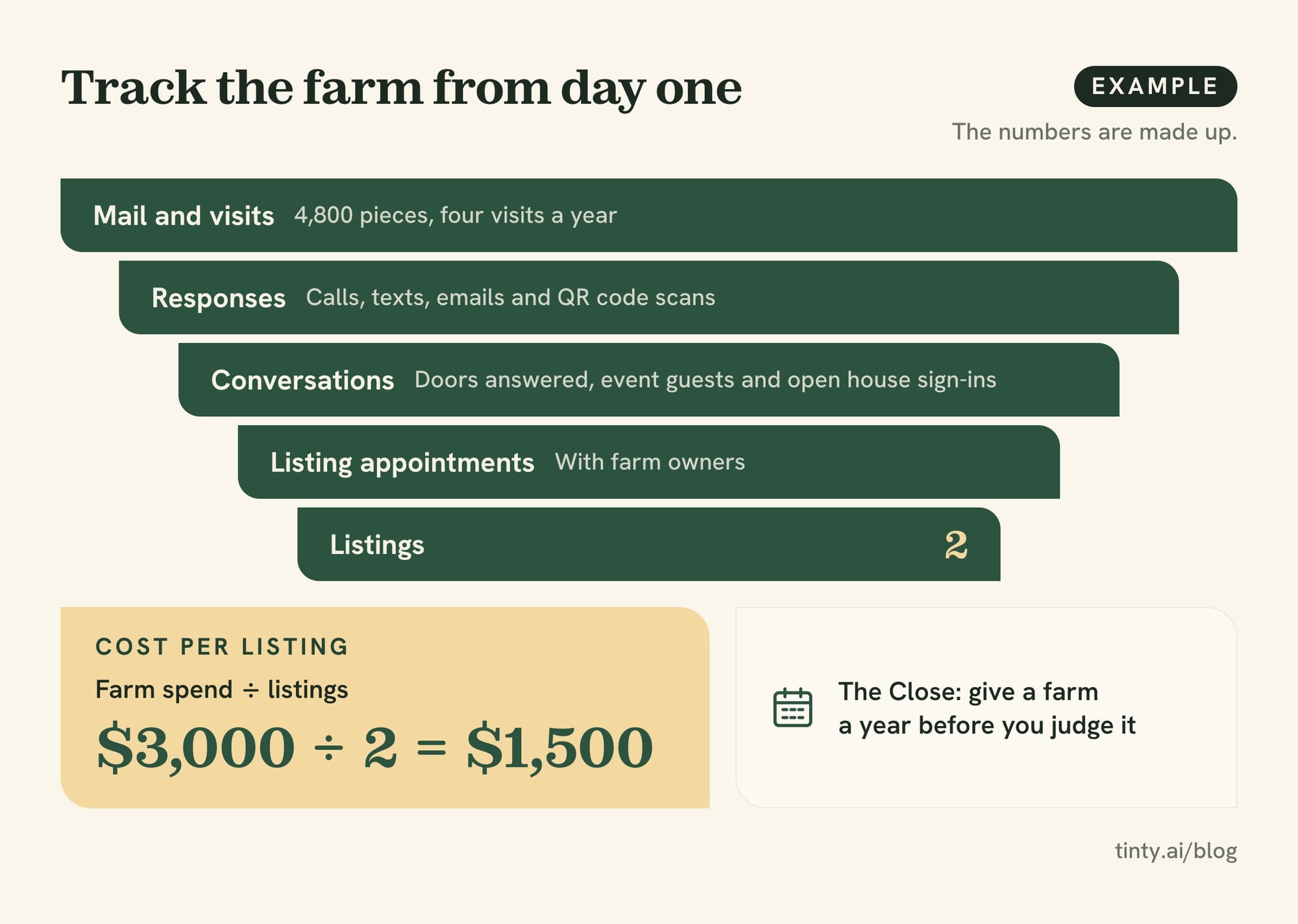 How to measure real estate farming results: responses, listing appointments, listings and cost per listing in an example tracker