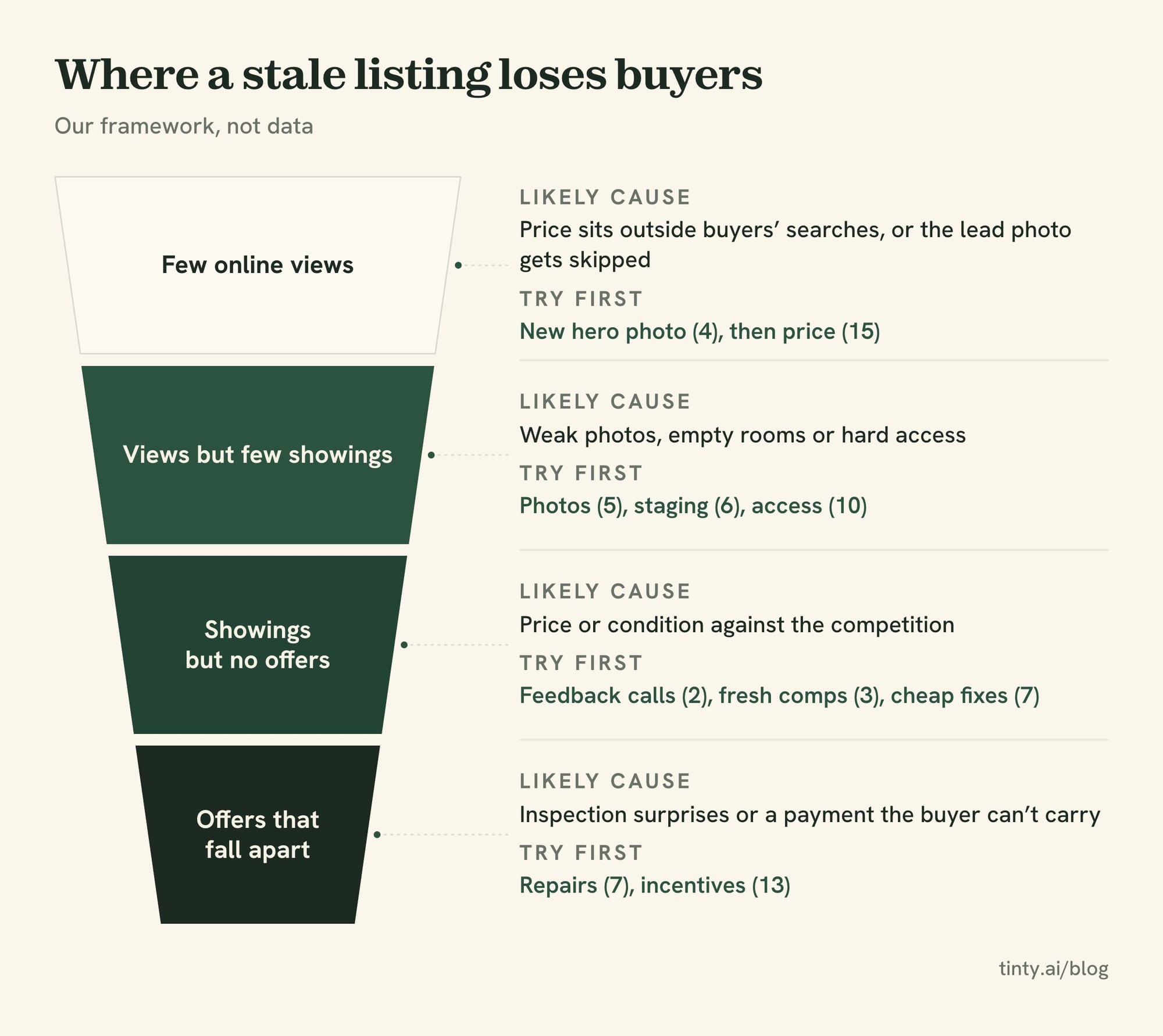 Funnel for diagnosing a stale listing: views, showings and offers, with the likely cause at each step