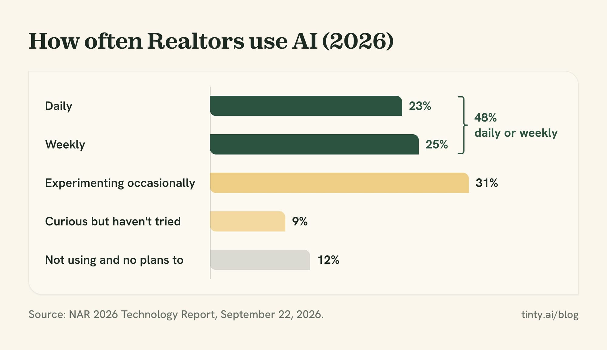 Bar chart of how often Realtors use AI in 2026: 23% daily, 25% weekly, 31% occasionally, 9% curious, 12% not using