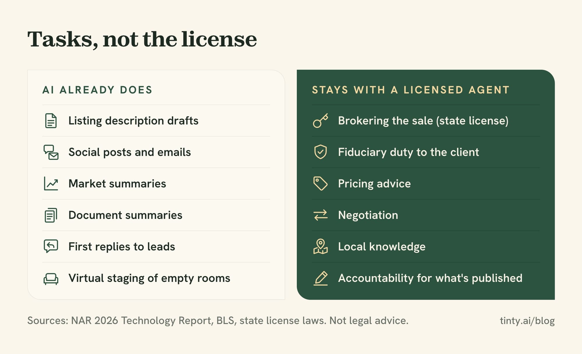 Will AI replace real estate agents: tasks AI already does next to the work that stays with a licensed agent