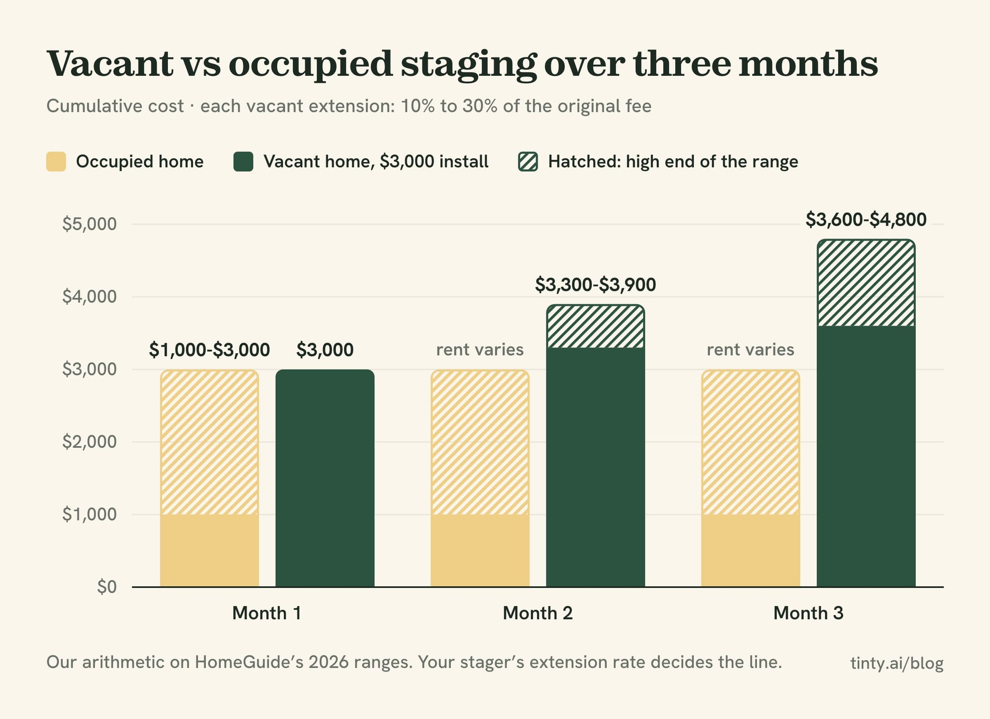 Bar chart of vacant home staging cost growing from $3,000 to as much as $4,800 over three months at 10% to 30% monthly extensions
