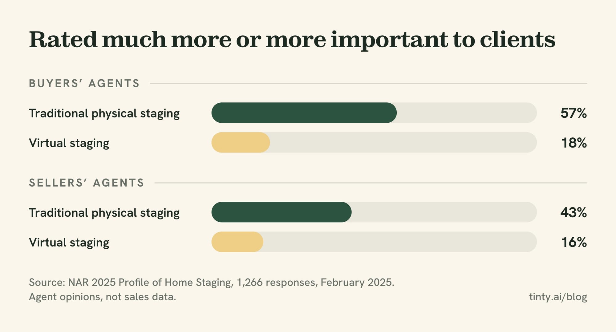 Bar chart, NAR 2025: 57% of buyers' agents rated physical staging much more or more important to clients, against 18% for virtual staging