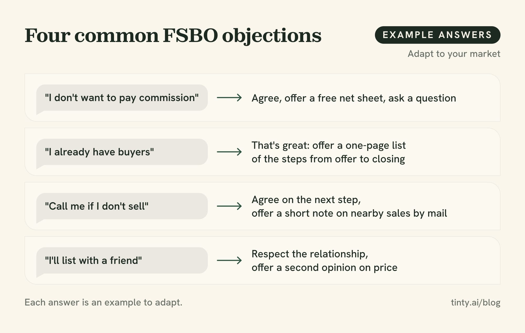 FSBO objection scripts: four common seller objections with the shape of a calm, value-first answer