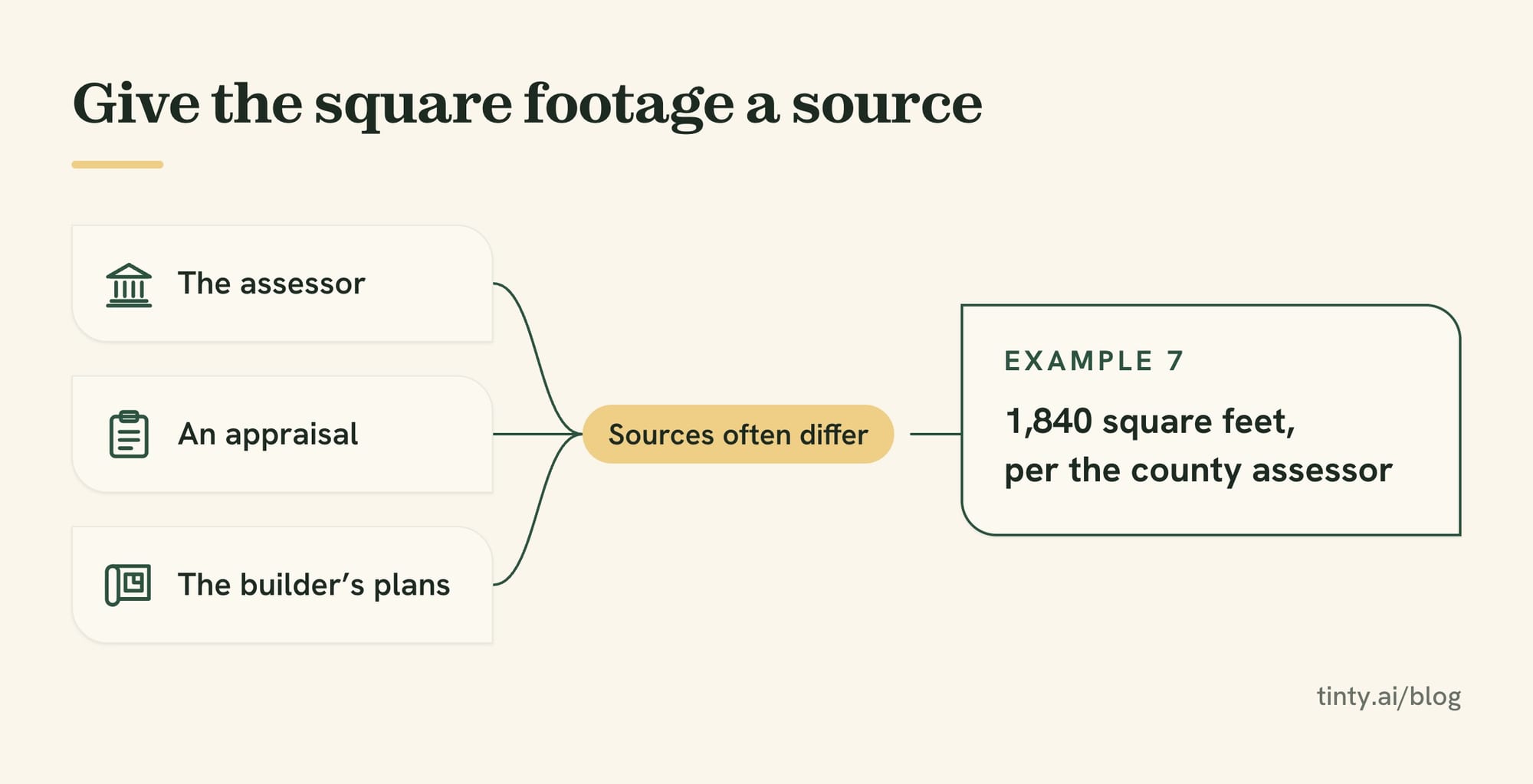 Square footage sources for a listing description: the assessor, an appraisal or the builder's plans, with the source named next to the number
