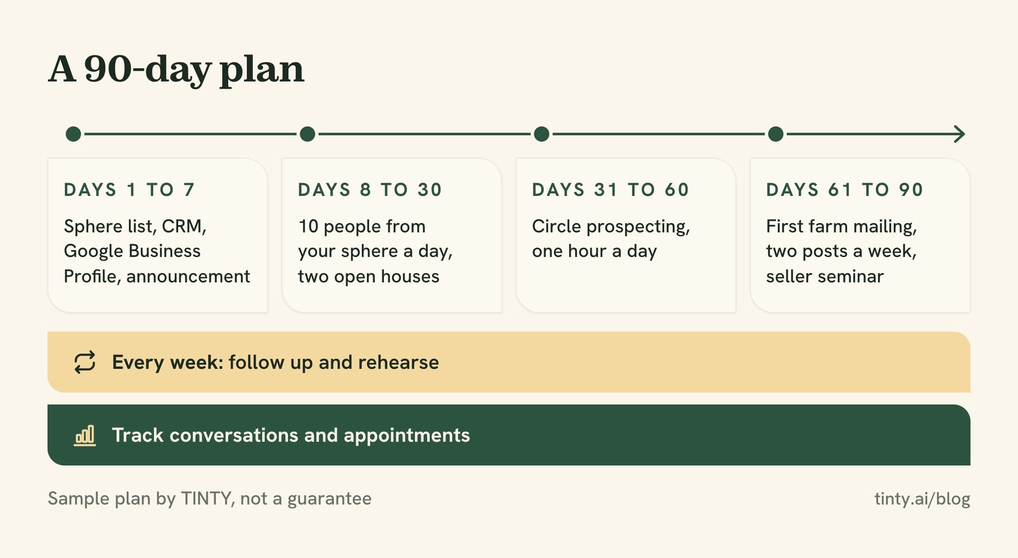 90-day plan for new real estate agents to get listings, from sphere outreach to circle prospecting and farming