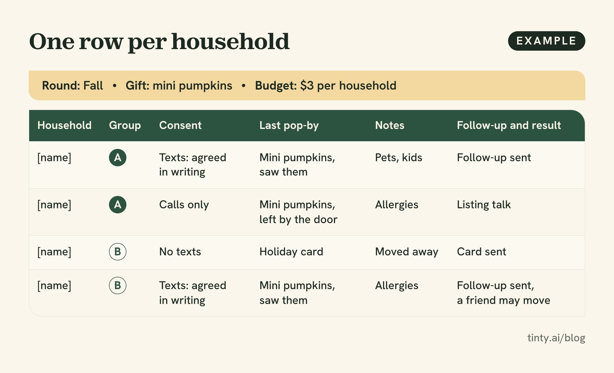 Example pop-by tracking sheet with household, group, consent, last pop-by, notes and follow-up columns