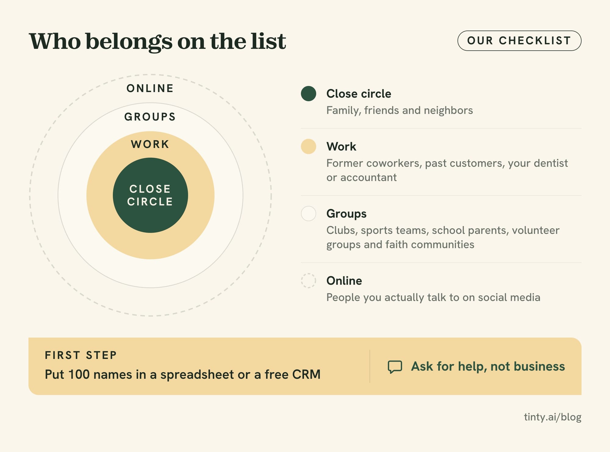 Sphere of influence list for a real estate agent: close circle, work, groups and online in rings, with 100 names as the first step