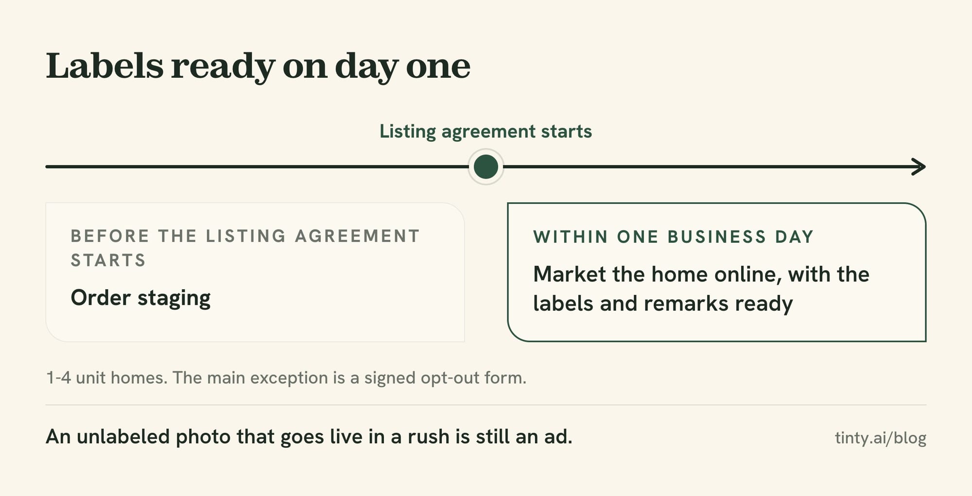 Timeline for a Wisconsin listing: order staging before the listing agreement starts, then go online within one business day with labels ready