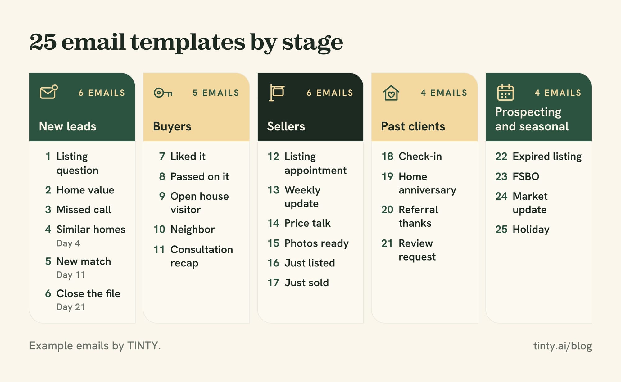 25 real estate email templates grouped by stage: new leads, buyers, sellers, past clients, prospecting and seasonal