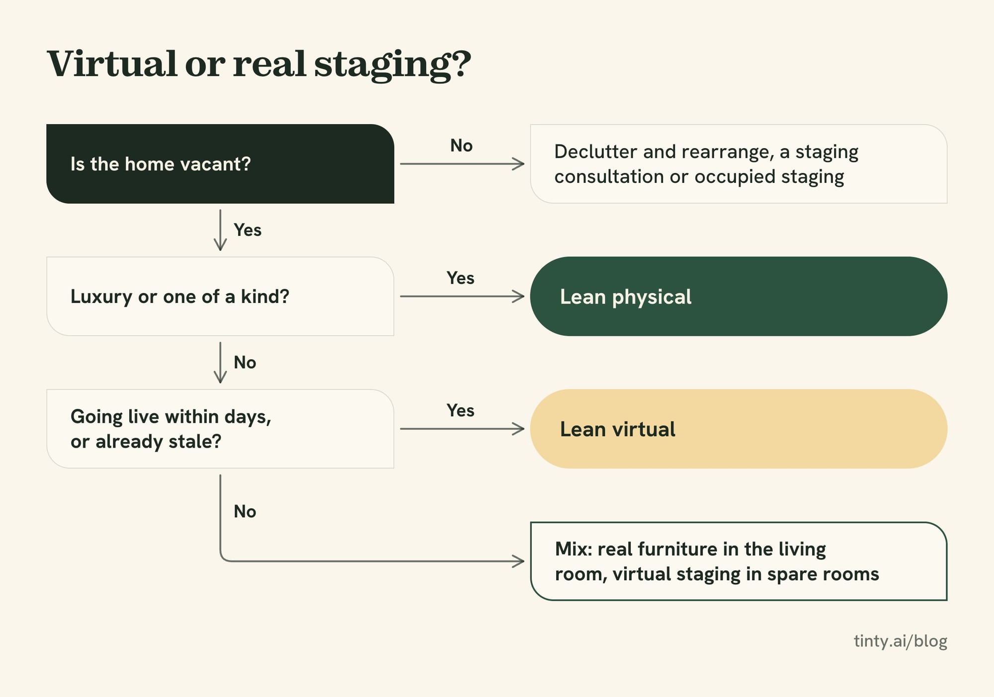 Flowchart for choosing virtual staging vs real staging by occupancy, price tier and timing