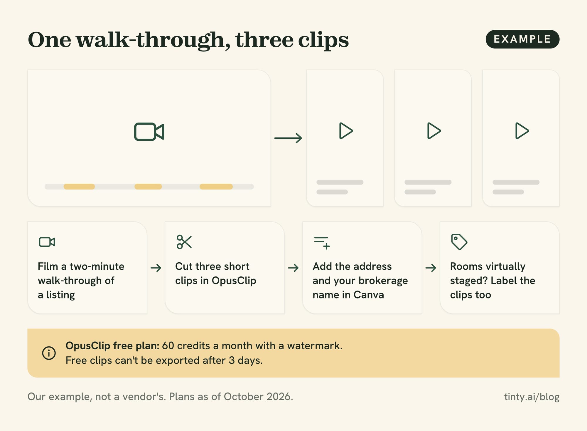Social video workflow for realtors: film a two-minute walk-through, cut three clips in OpusClip, add text in Canva, label staged rooms