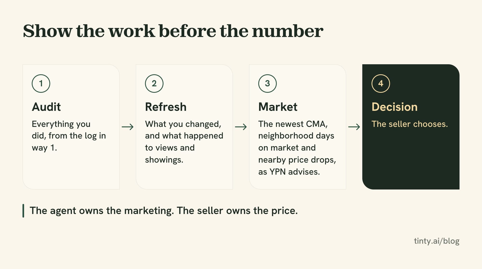 Four steps for a price reduction conversation with a seller: audit, refresh, market, decision
