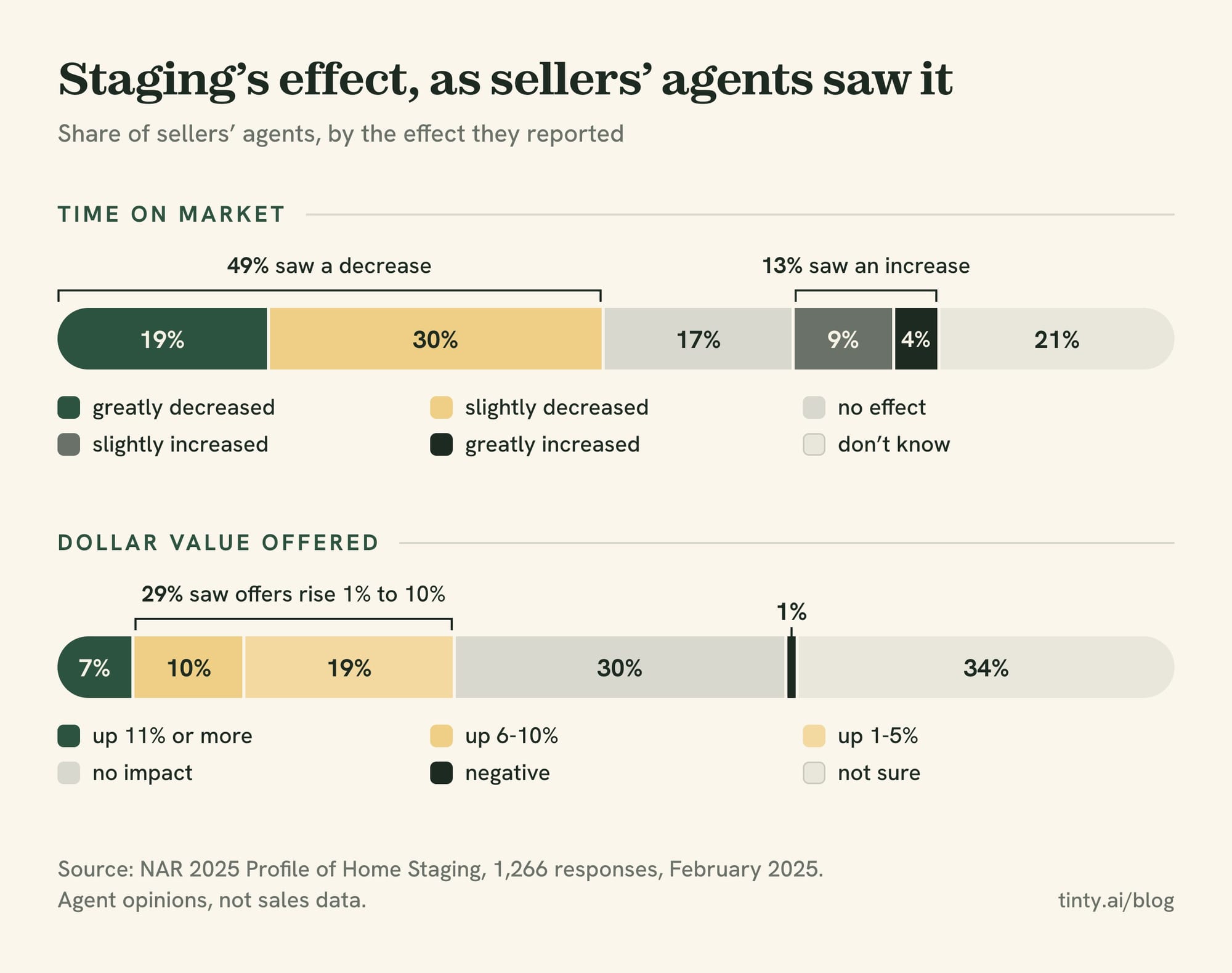 Stacked bars from NAR's 2025 staging survey: 49% of sellers' agents saw shorter time on market, 29% saw offers rise 1% to 10%