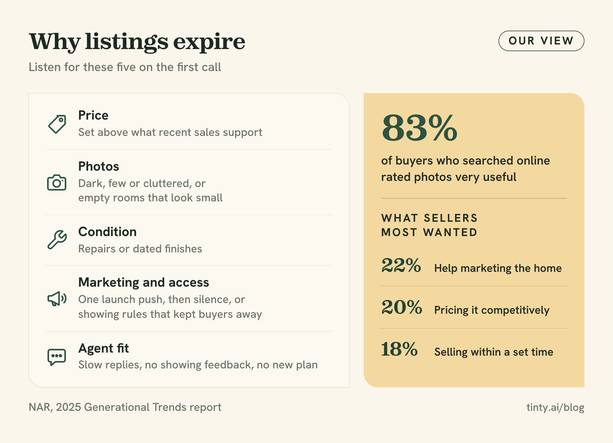 Why listings expire: price, photos, condition, marketing and agent fit, with NAR data on listing photos and what sellers wanted