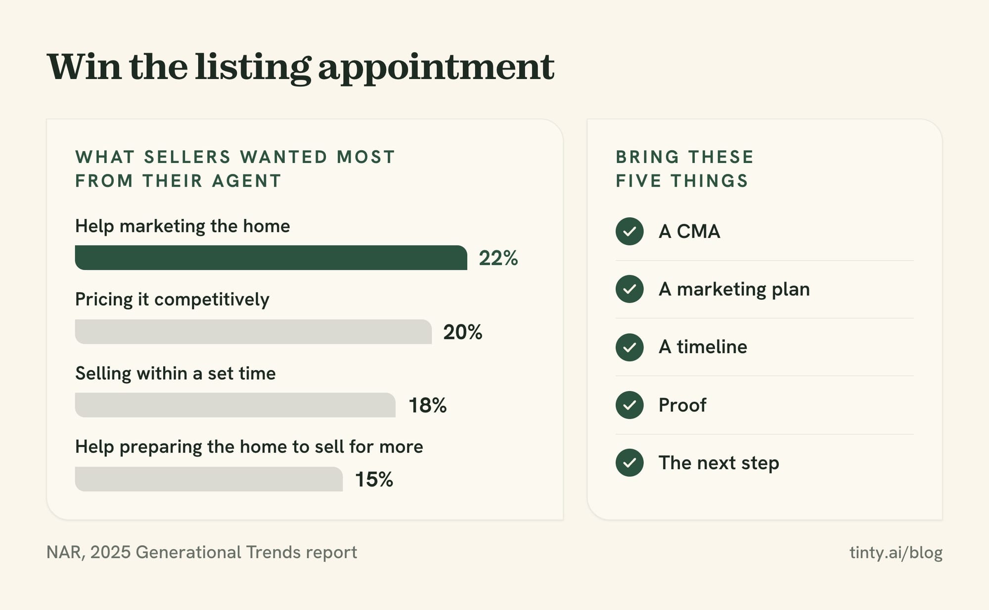 Listing appointment checklist: a CMA, a marketing plan, a timeline, proof and the next step, next to what sellers want most from an agent