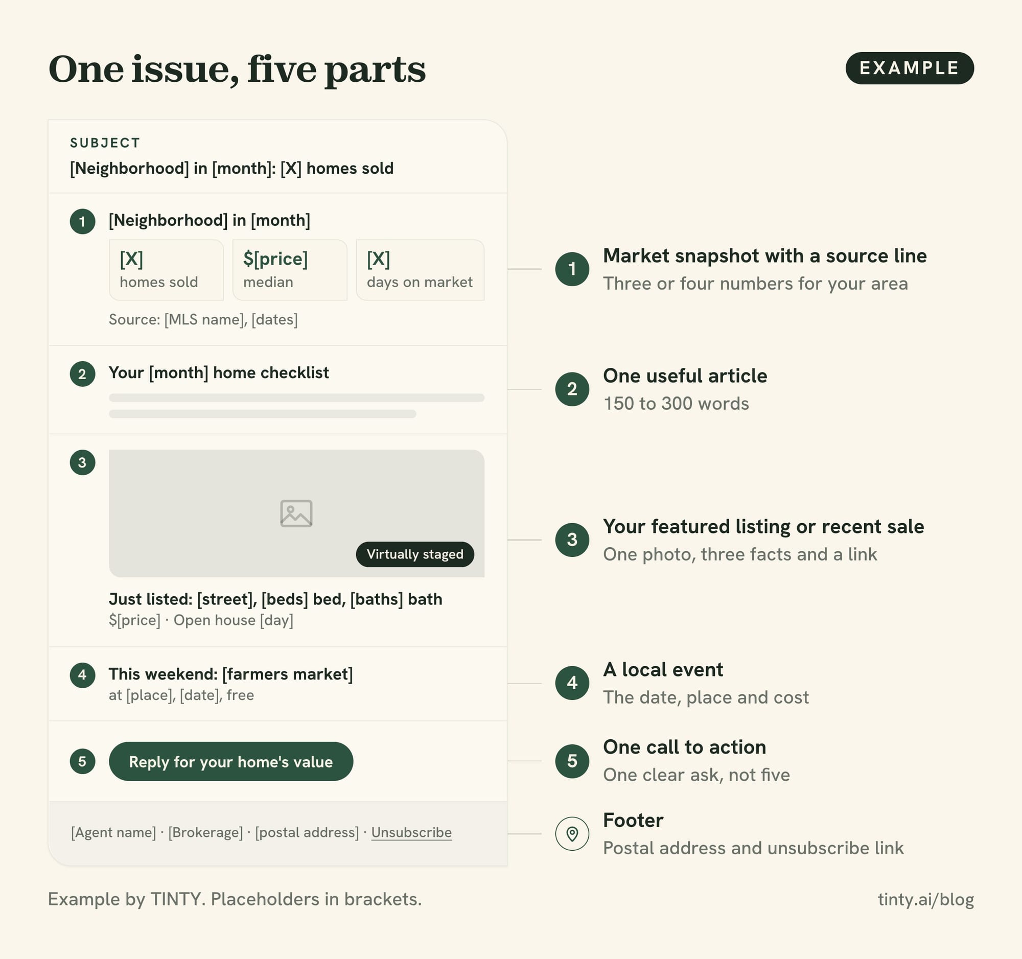 Real estate newsletter template with five parts: market snapshot, useful article, featured listing, local event and one call to action, plus a footer with address and unsubscribe link