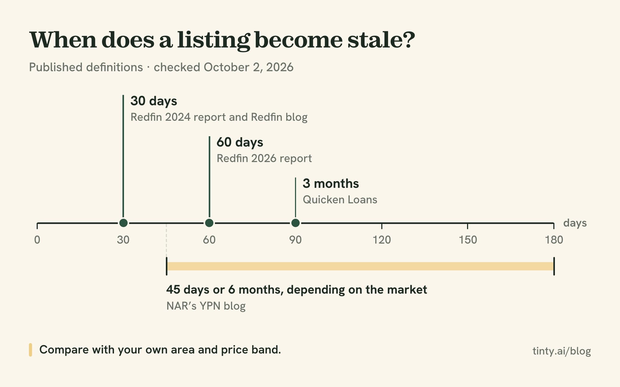 Timeline of published stale listing definitions: 30 days, 60 days, three months, and 45 days or six months