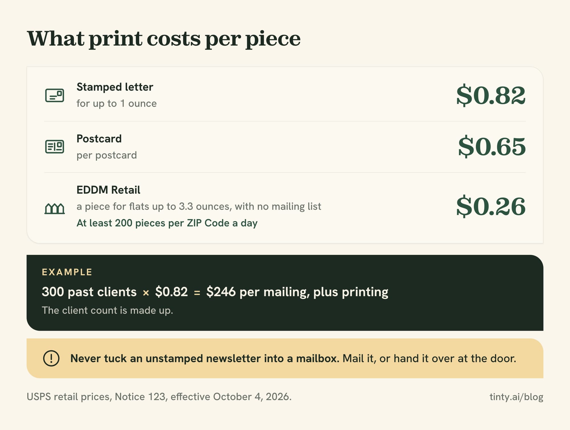 Postage for a printed real estate newsletter: $0.82 a stamped letter, $0.65 a postcard, $0.26 an EDDM Retail piece, and $246 for 300 letters