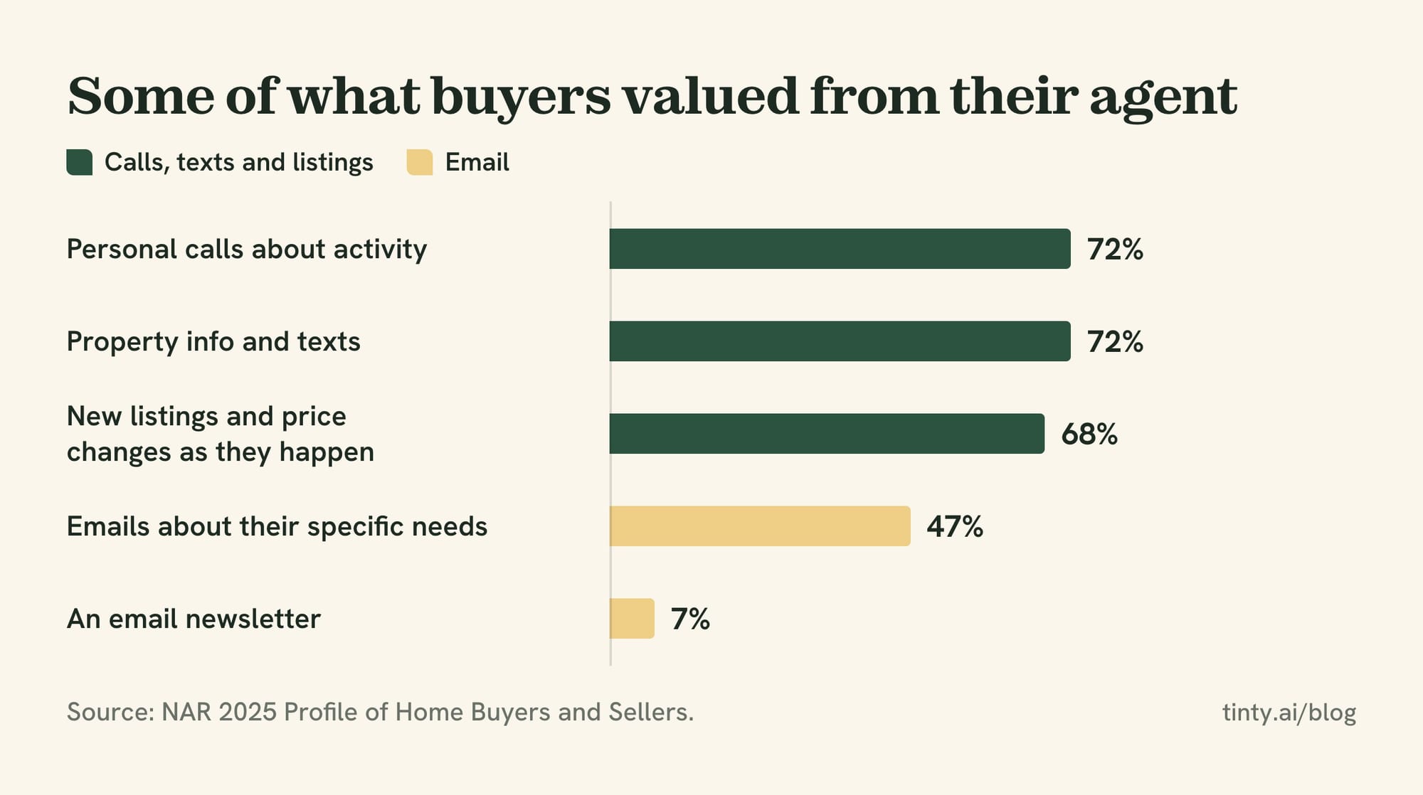What home buyers valued from their agent in NAR's 2025 Profile: personal calls 72%, property info and texts 72%, new listings 68%, emails 47%, a newsletter 7%