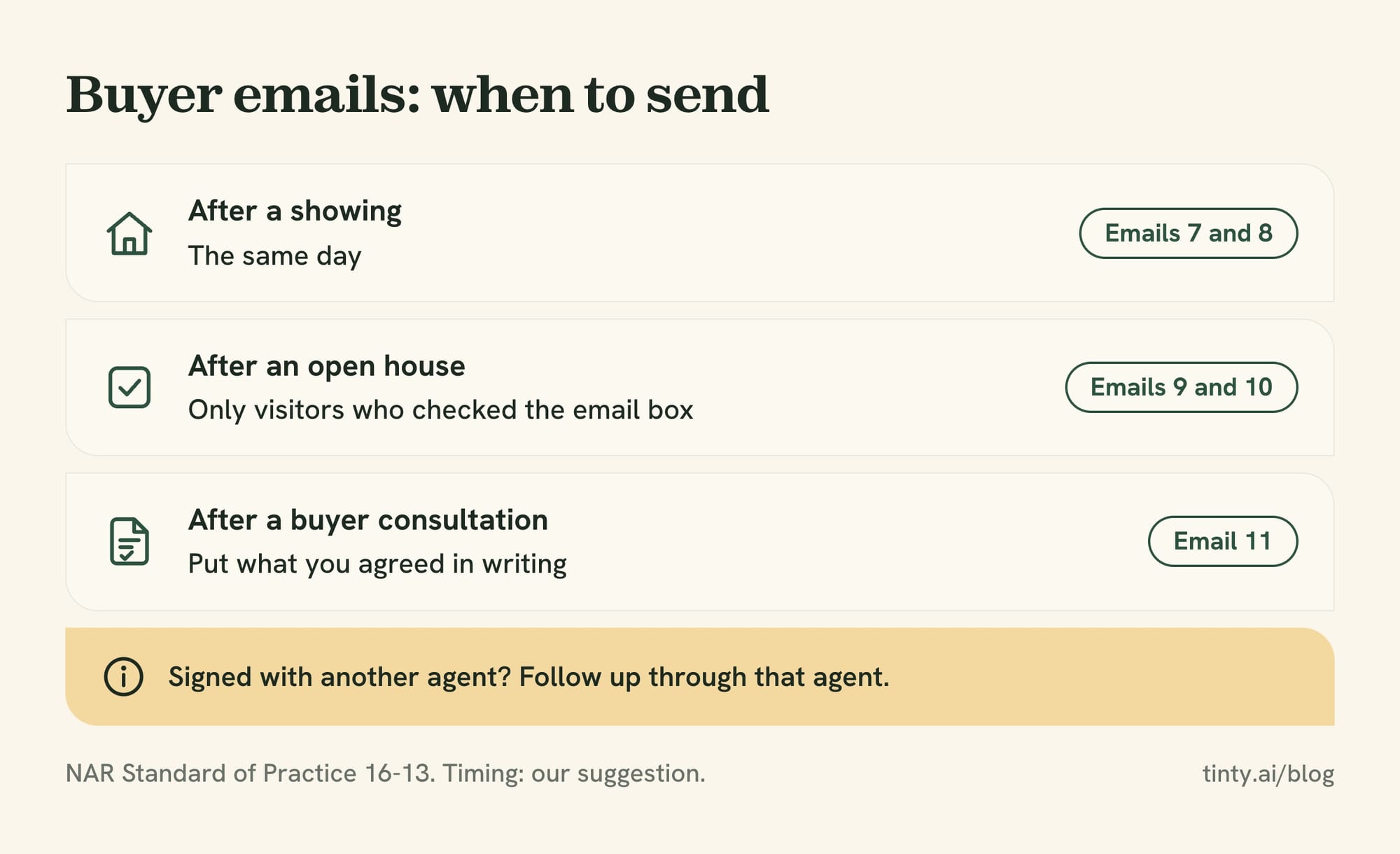 Buyer emails by moment: the same day after a showing, after an open house only to visitors who checked the email box, and a recap after a consultation