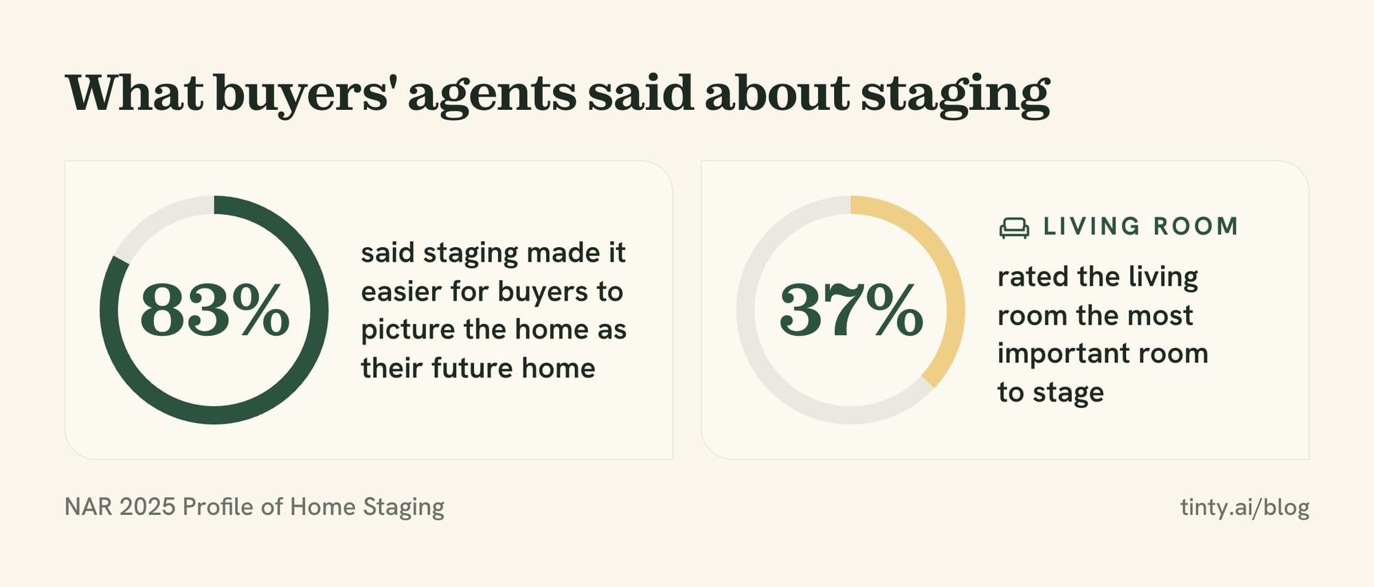 NAR 2025 staging survey: 83% of buyers' agents said staging helps buyers picture the home, and 37% named the living room most important