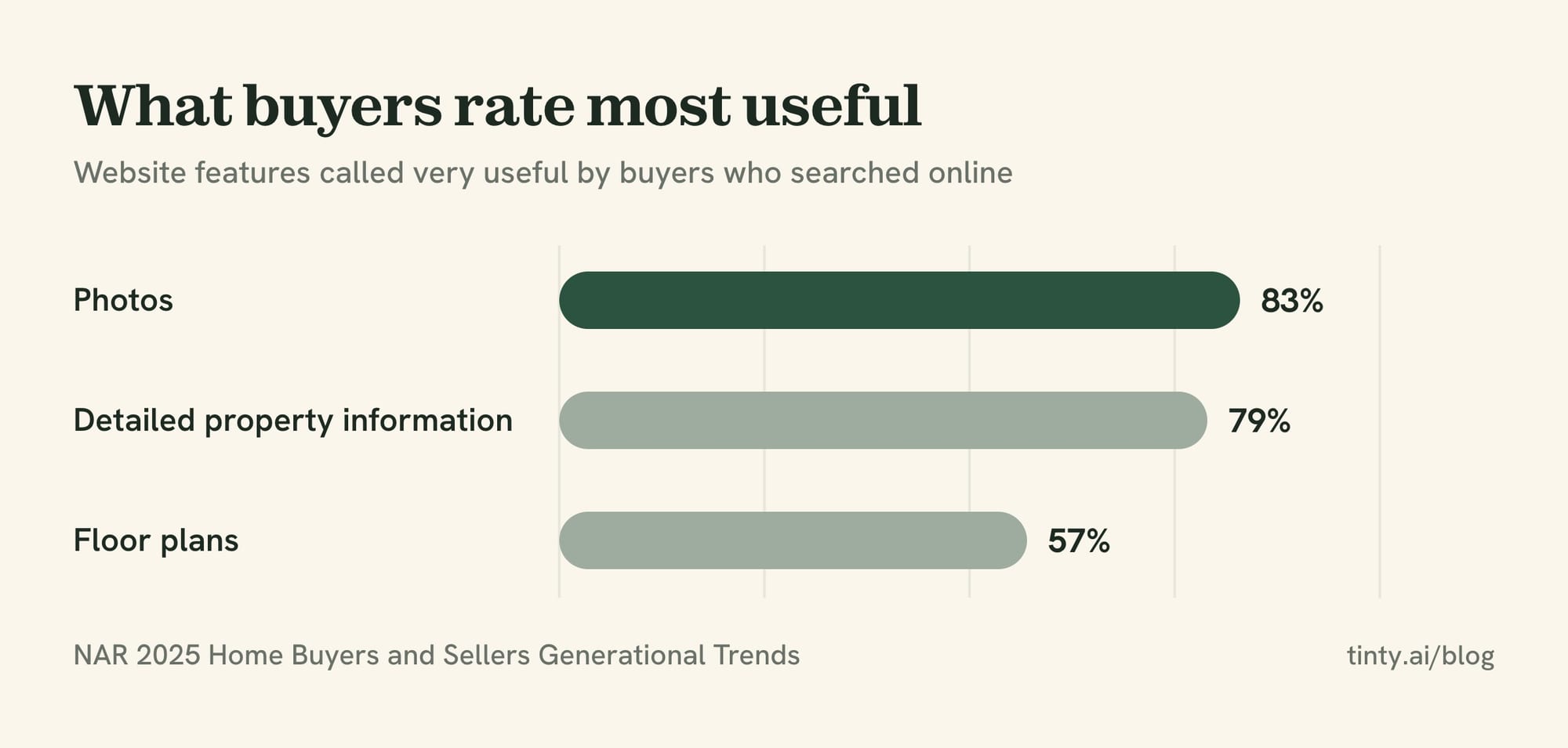 Bar chart: 83% of buyers who searched online called photos very useful, 79% detailed property information and 57% floor plans