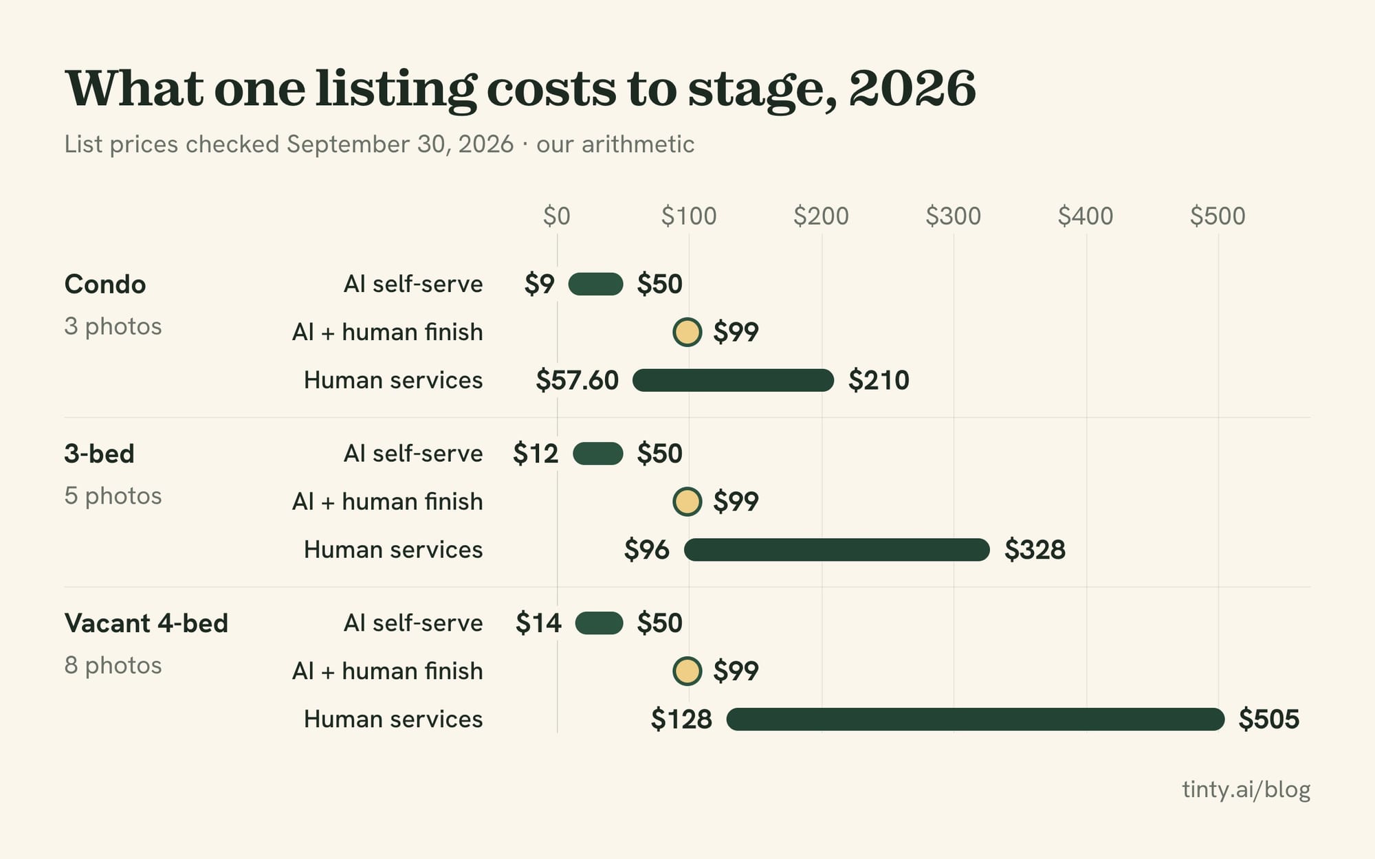 Chart of the cost of virtual home staging in 2026 for 3, 5 and 8 photos: AI $9-$50, AI plus human finish $99, human services $57.60-$505