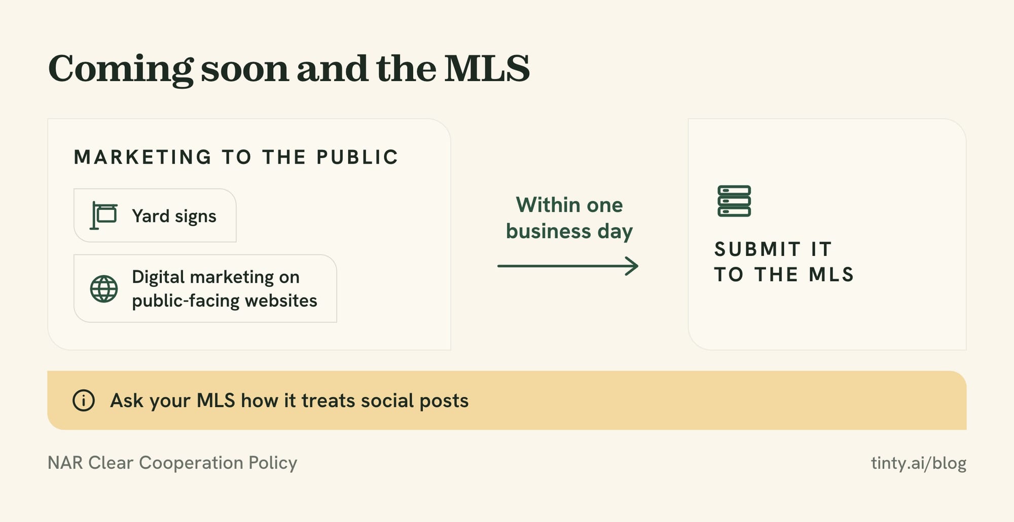 Clear Cooperation Policy for coming soon posts: once a listing is marketed to the public, it goes to the MLS within one business day