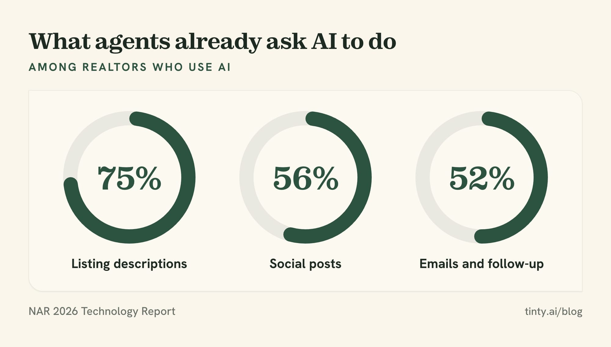 What agents ask AI to do: among Realtors who use AI, 75% use it for listing descriptions, 56% for social posts, 52% for emails and follow-up