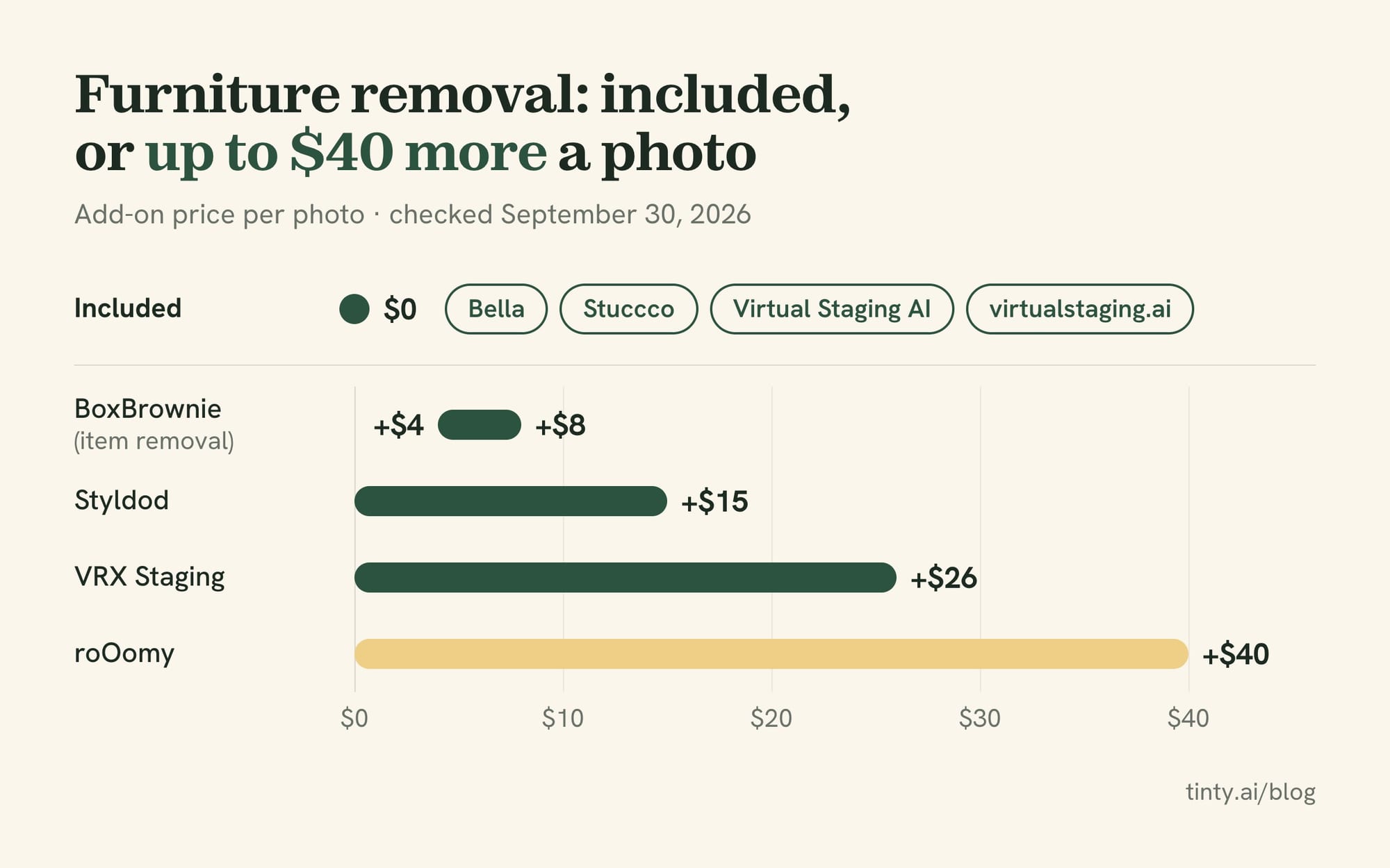 Furniture removal add-on prices per photo in 2026, from included at four services to $40 extra at roOomy