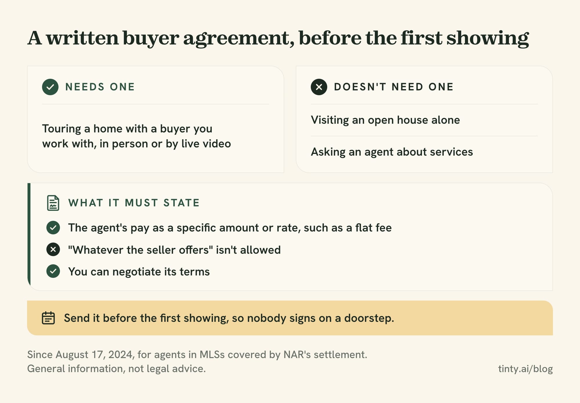 Written buyer agreement before the first showing: needed for in-person and live video tours, not for open houses, with pay as a set amount or rate