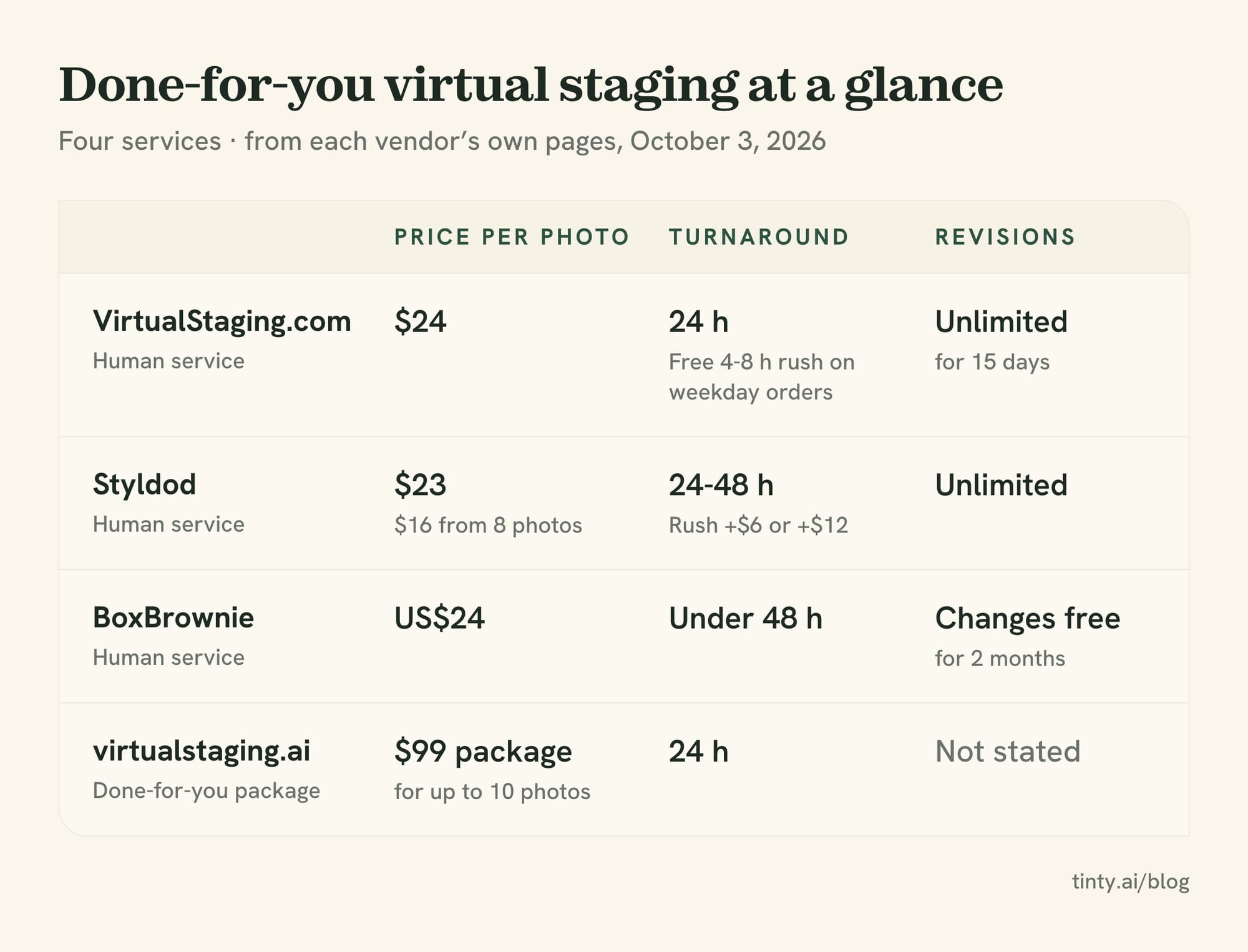 Price per photo, turnaround and revisions at four done-for-you virtual staging services in 2026