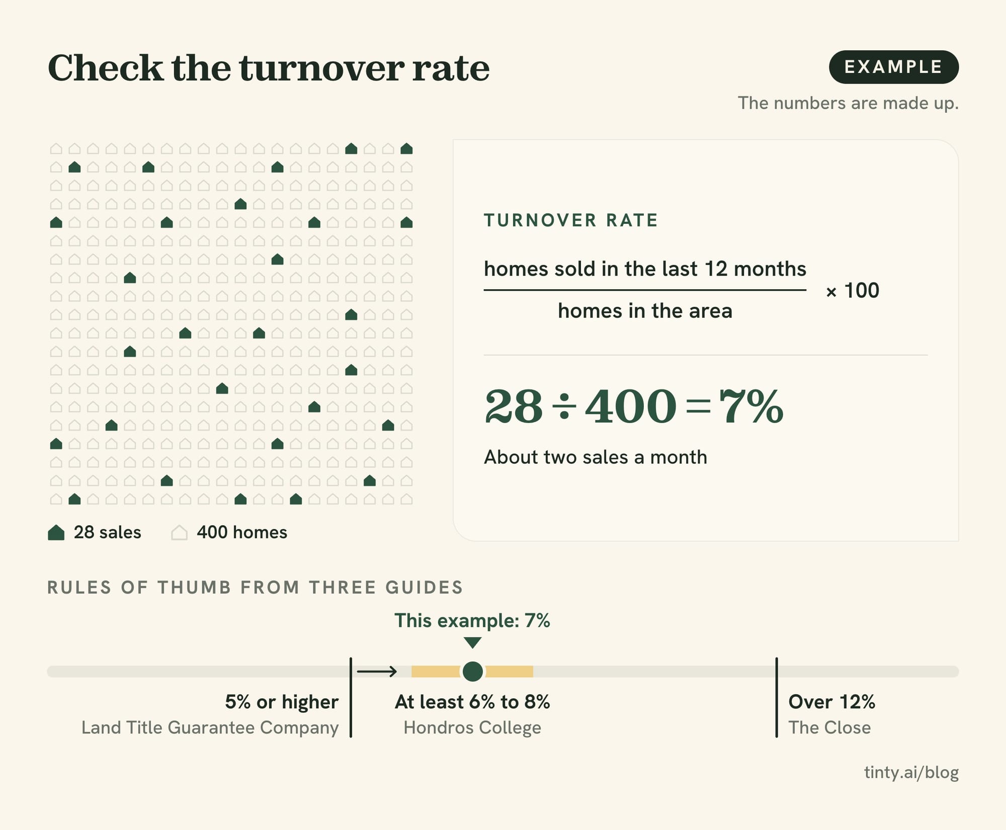How to choose a farm area: turnover rate formula with an example of 28 sales in 400 homes giving 7%
