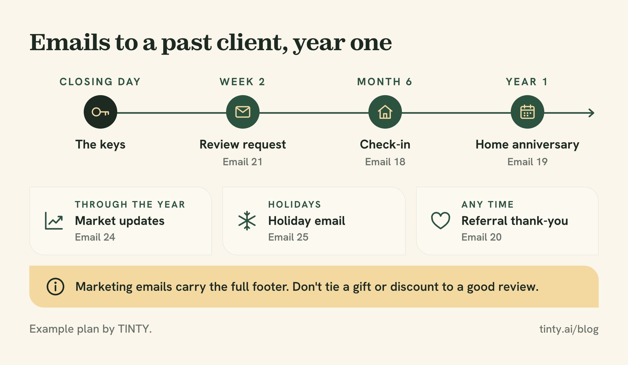 Real estate email plan for a past client in year one: review request, six-month check-in, market updates, holiday email, home anniversary and referral thank-you