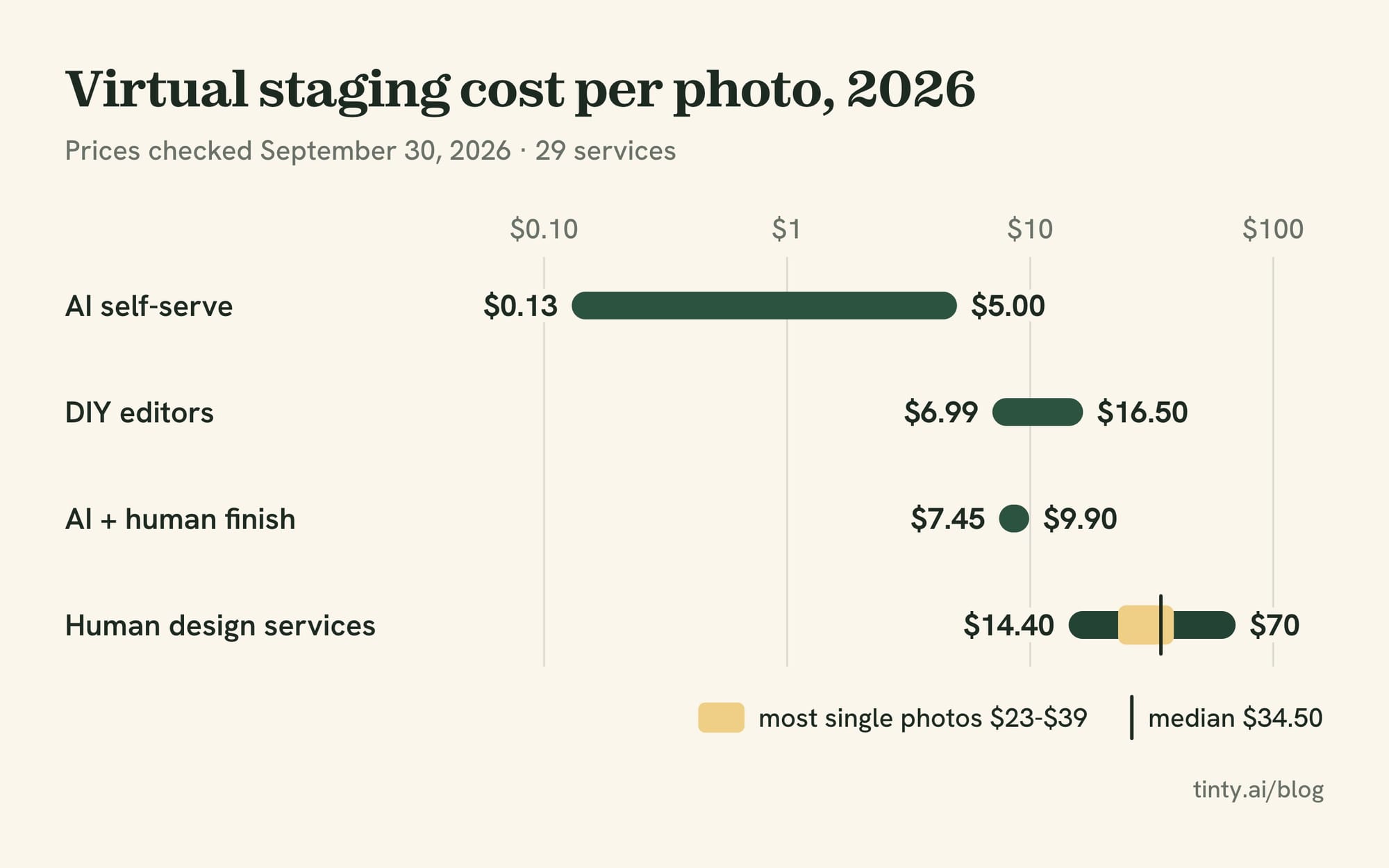 Chart of virtual staging cost per photo in 2026: AI $0.13-$5, DIY editors $6.99-$16.50, AI plus human finish $7.45-$9.90, human services $14.40-$70