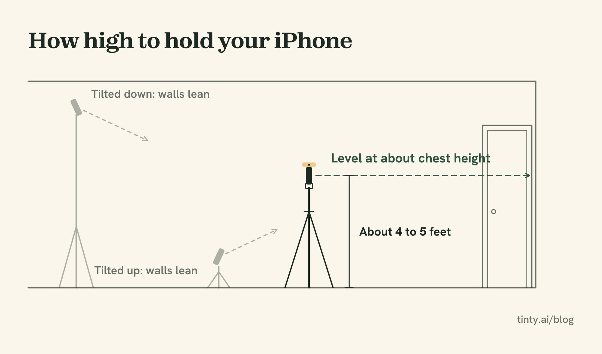Camera height for real estate photos: a phone on a tripod held level at about chest height, next to tilted shots from too high and too low