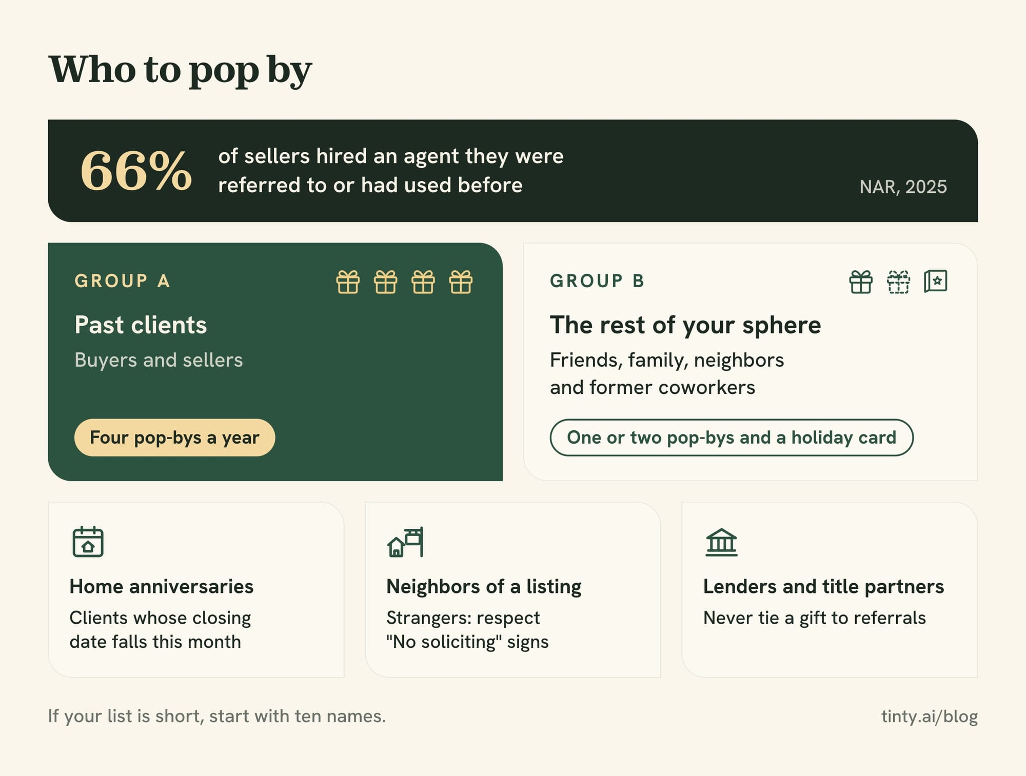 Who to pop by: past clients four times a year, the rest of your sphere once or twice, plus home anniversaries and neighbors of a listing