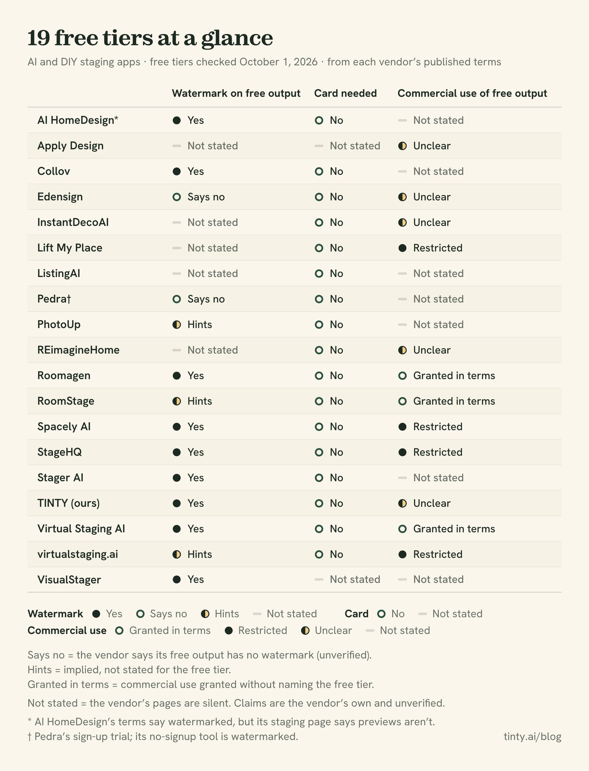 Free virtual staging apps compared: watermark, card and commercial-use status of 19 AI and DIY staging apps' free tiers, checked October 1, 2026