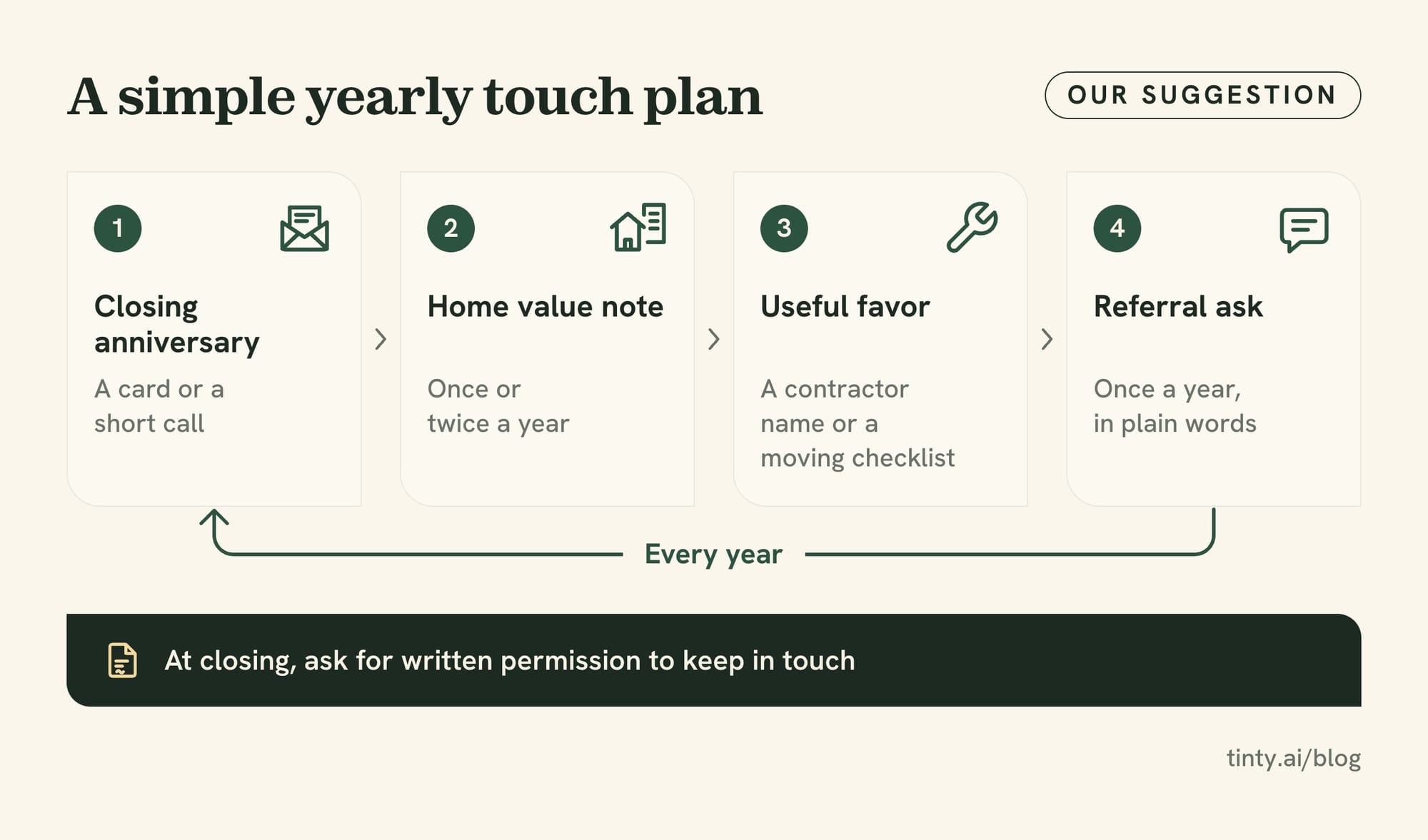 Yearly touch plan for past clients: a closing anniversary card, a home value note, a useful favor and one referral ask a year