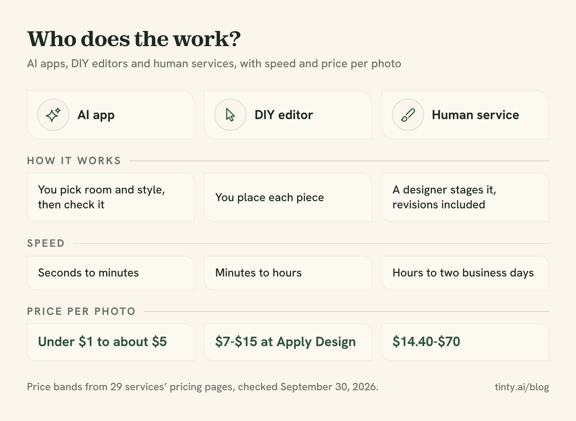 Who does the work in virtual staging software: AI apps, DIY editors and human services, with speed and price per photo