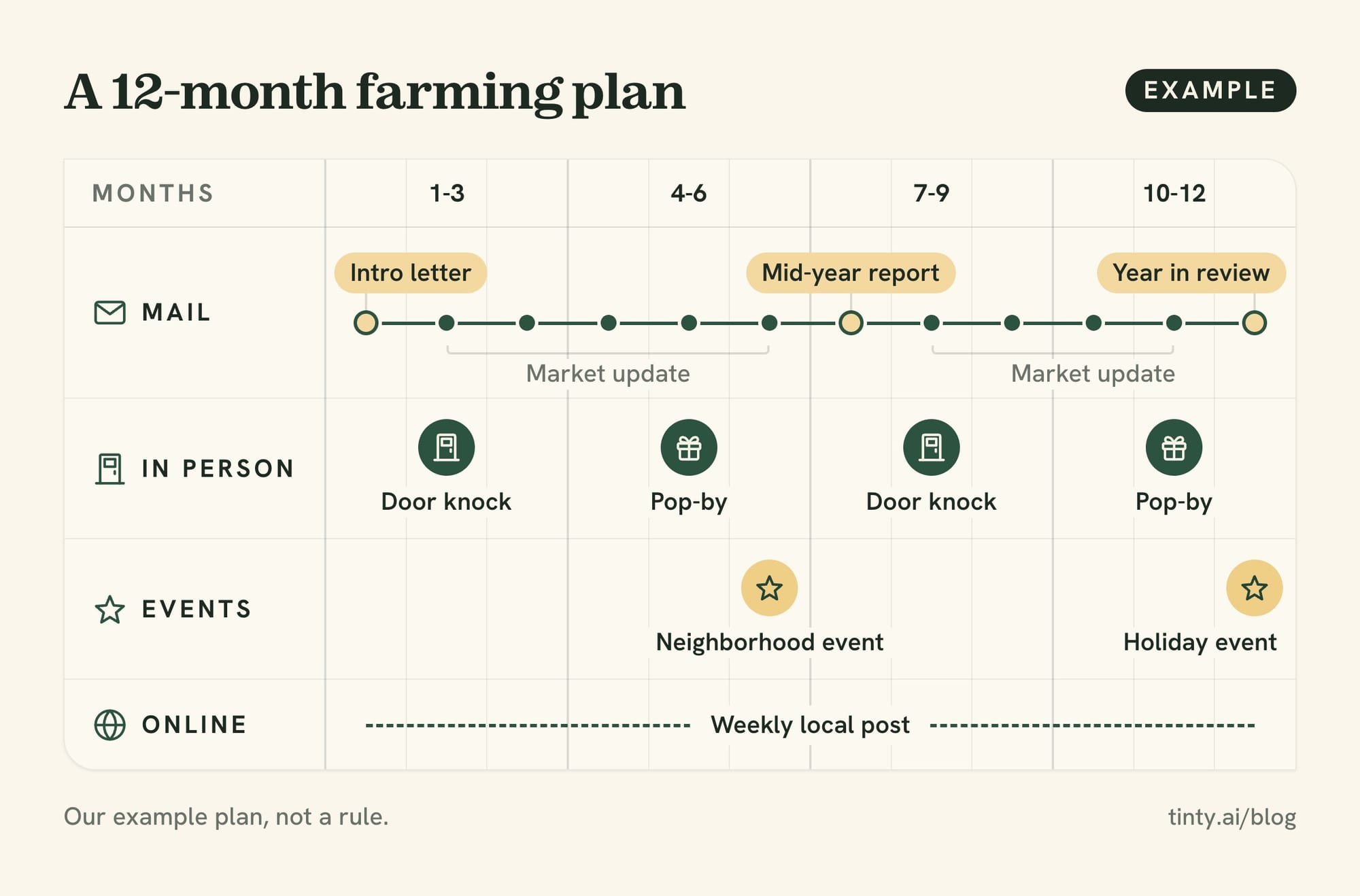 What is farming in real estate: a 12-month plan with monthly mail, two door-knock rounds, two pop-bys, two events and weekly local posts