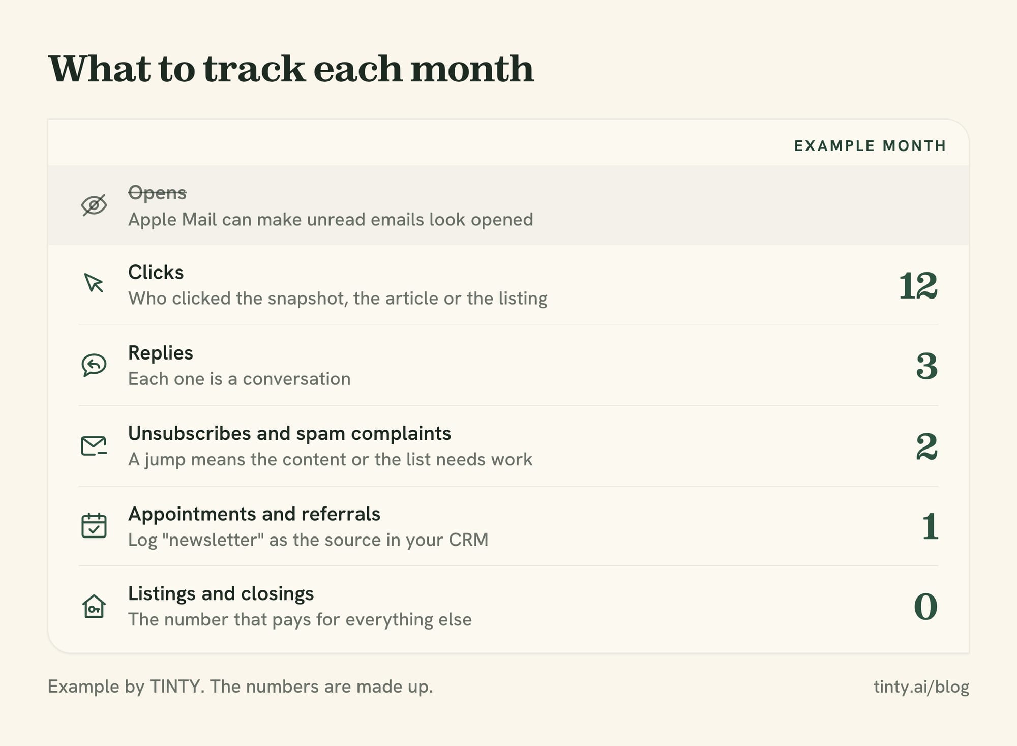 What to track for a real estate newsletter each month: clicks, replies, unsubscribes and spam complaints, appointments and referrals, listings, with opens crossed out
